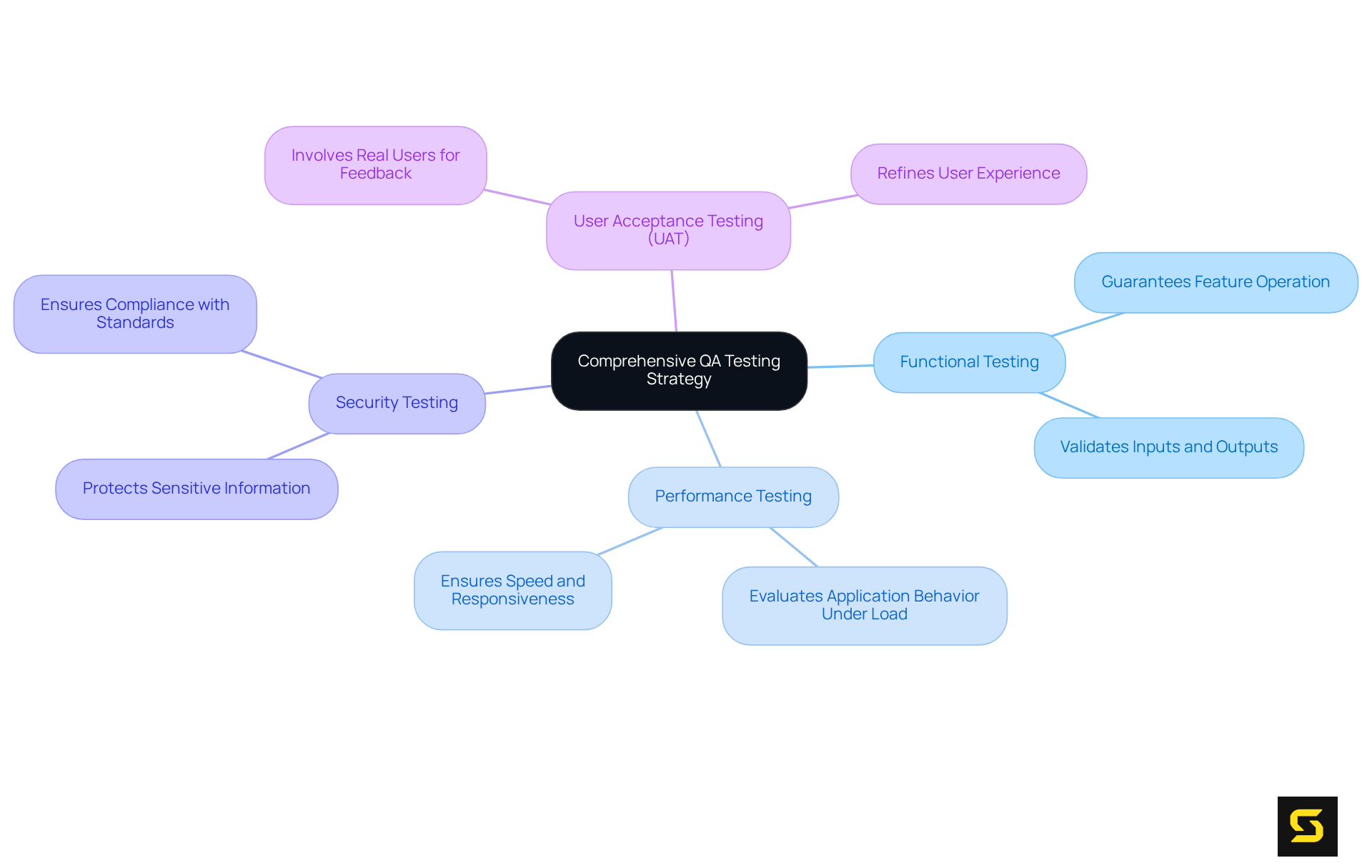 In this mindmap, the central node represents the main QA strategy, and branches represent different types of testing. Each branch connects to specific roles or actions, illustrating how they contribute to maintaining software quality.