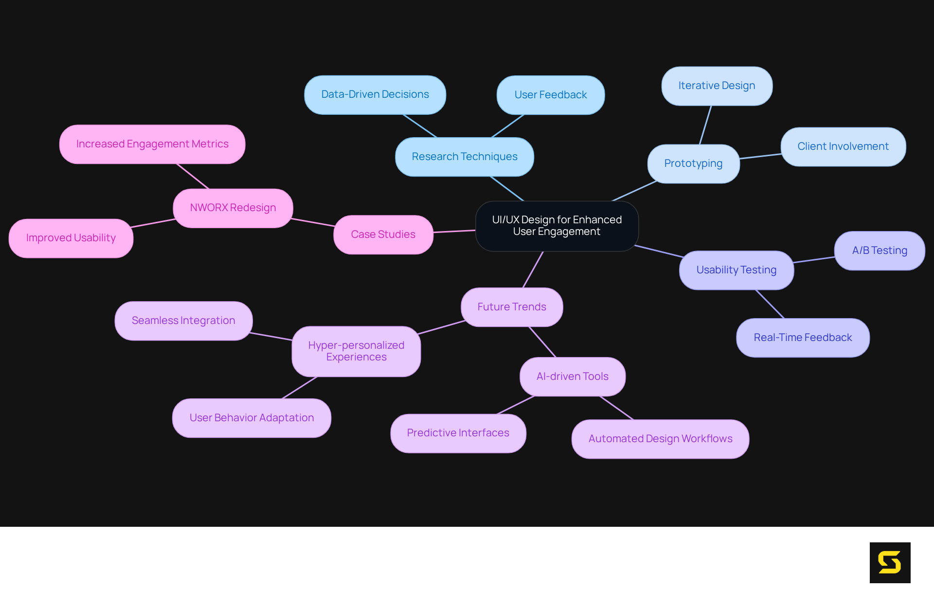 The central idea represents UI/UX design, with branches showing how different strategies and trends contribute to enhancing user experiences. Each color-coded branch helps distinguish between various aspects of the design approach.