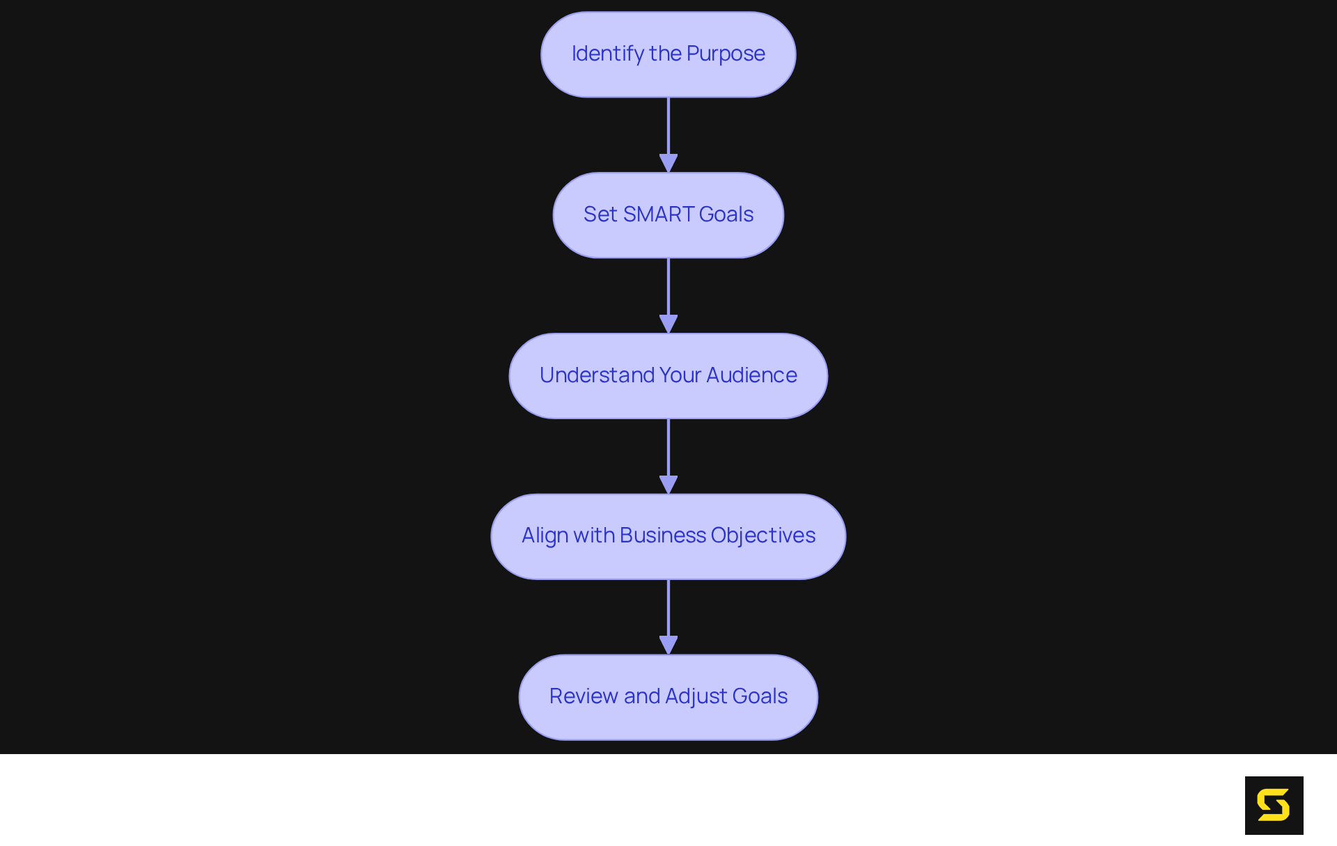 Each box represents a key step in the goal-setting process for your app. Follow the arrows to see how to move from identifying the purpose to aligning with business objectives and adjusting your goals.