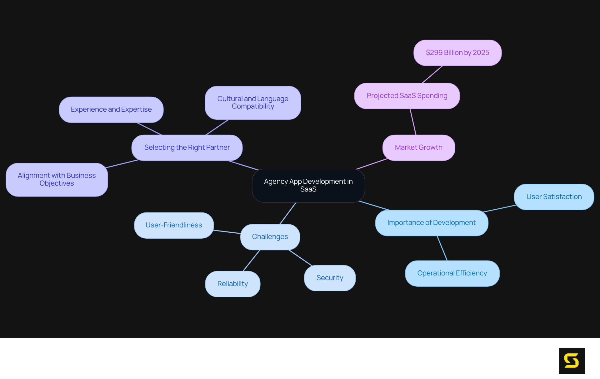 The central node represents the main theme. Each branch highlights a key area related to agency app development, helping you understand how they connect and contribute to the overall success in the SaaS landscape.