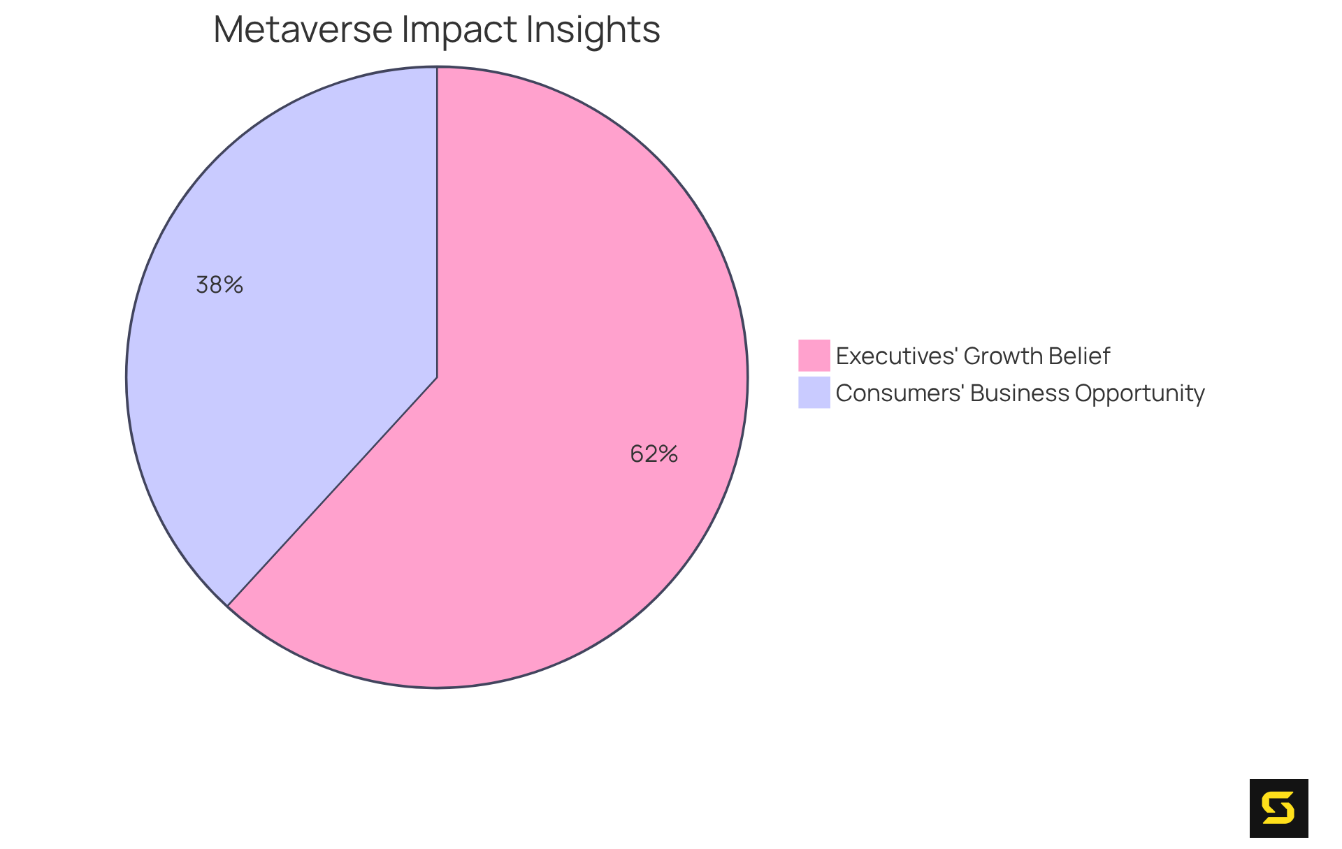 The blue section shows how many executives think the metaverse will drive growth (89%), while the green section represents consumers who see it as a business opportunity (55%). The larger the section, the more people share that view!