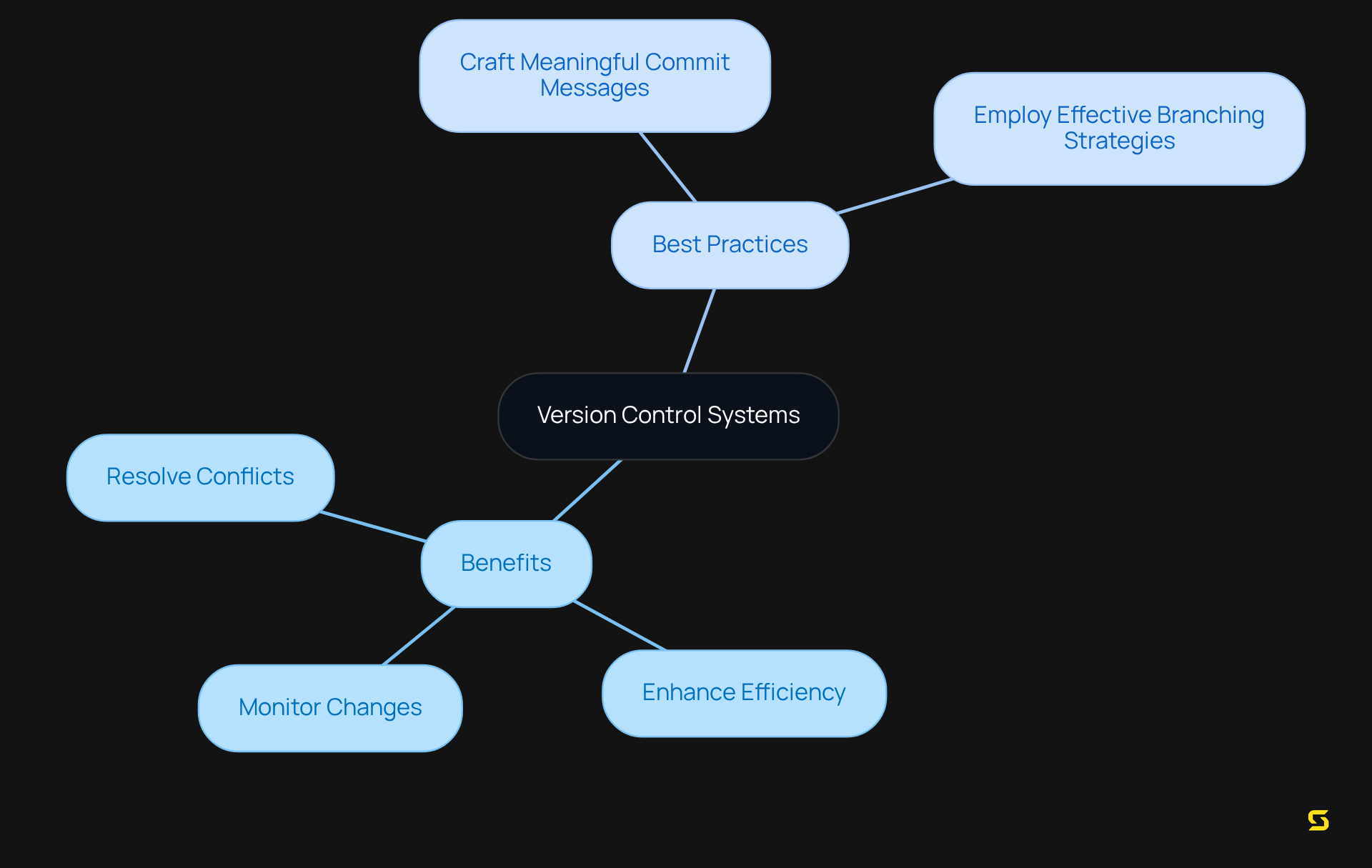 The central node represents the core topic. Branches show the benefits of using version control systems and the best practices developers should adopt for effective collaboration. Each branch is a key point related to managing code collaboratively.