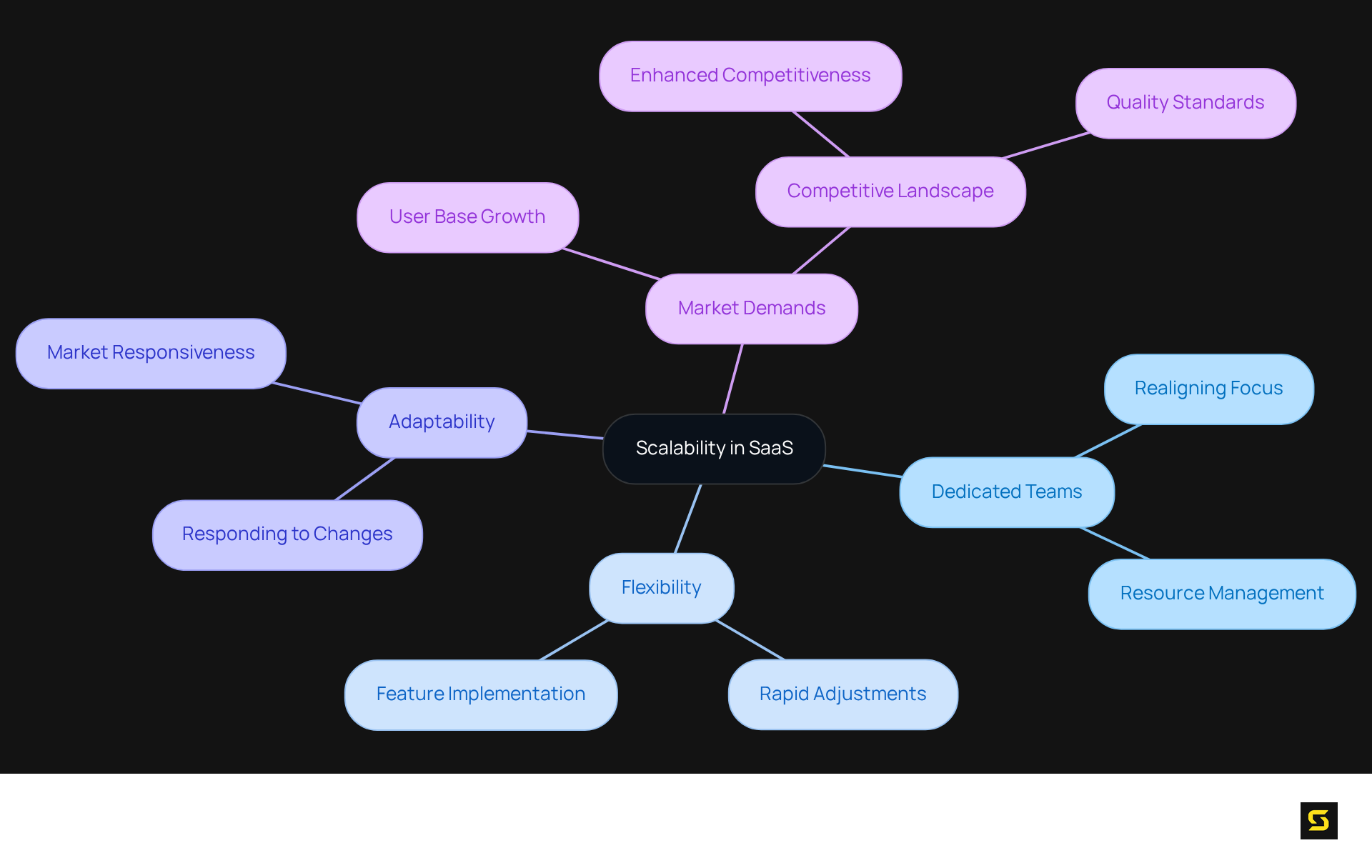Start at the center with the main theme of scalability. Each branch represents a key component related to how dedicated teams help businesses adapt to market changes. The further you go out from the center, the more detailed the information becomes.