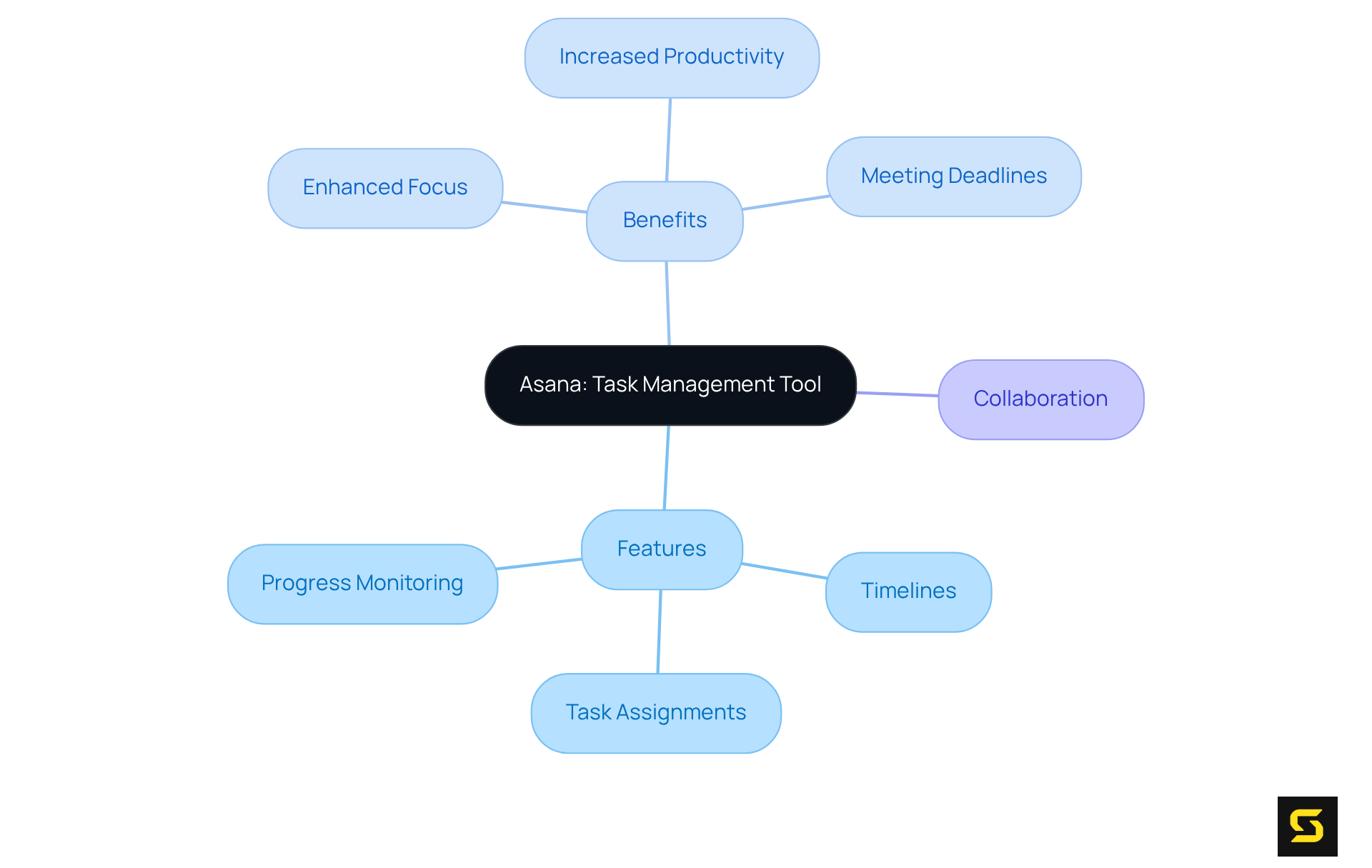 The center shows Asana as the main topic, with branches representing its key features and benefits, helping you visualize how it supports team collaboration.