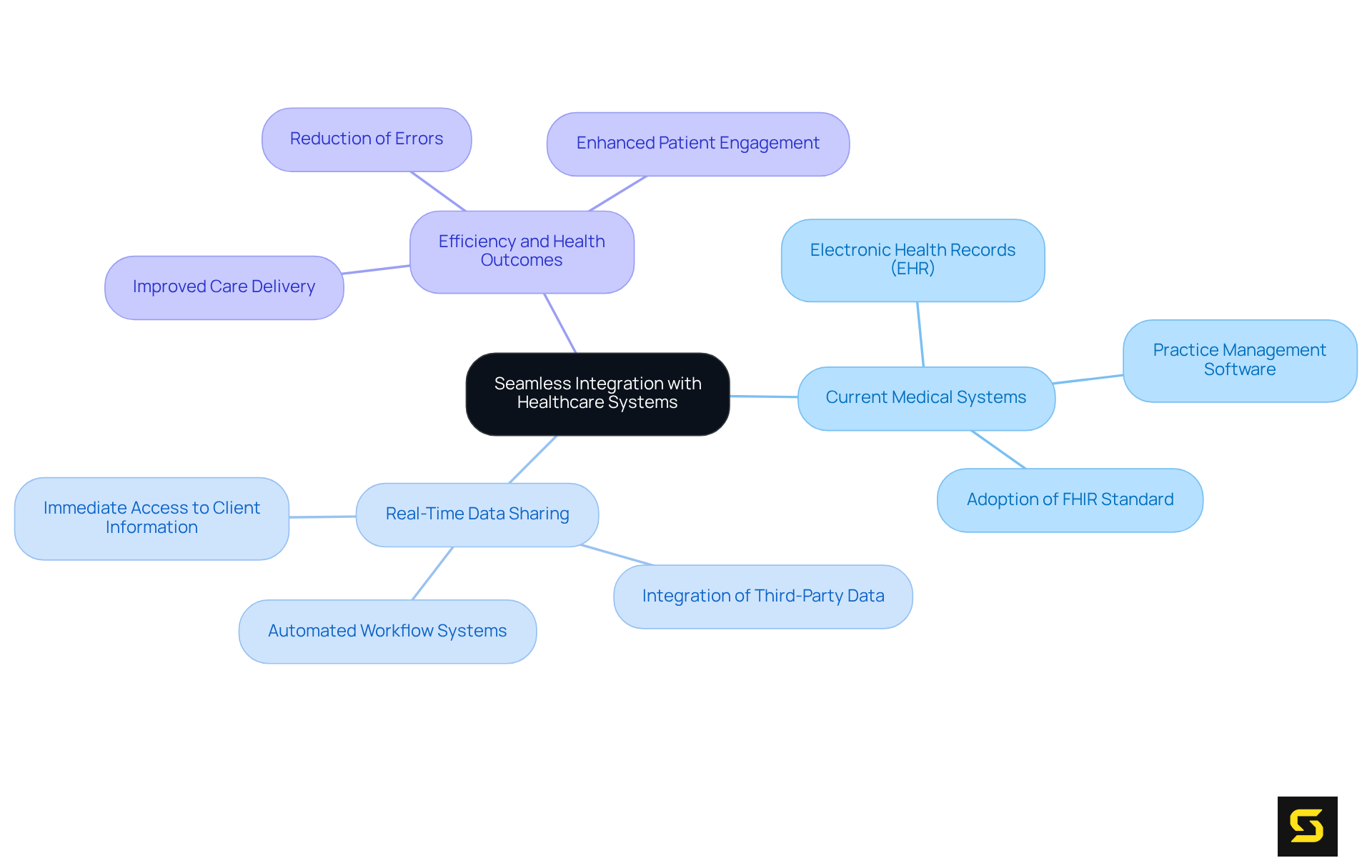 The central node represents the main theme of integration, while the branches show related concepts and benefits. Each color-coded branch helps you see how everything connects to improve healthcare delivery.