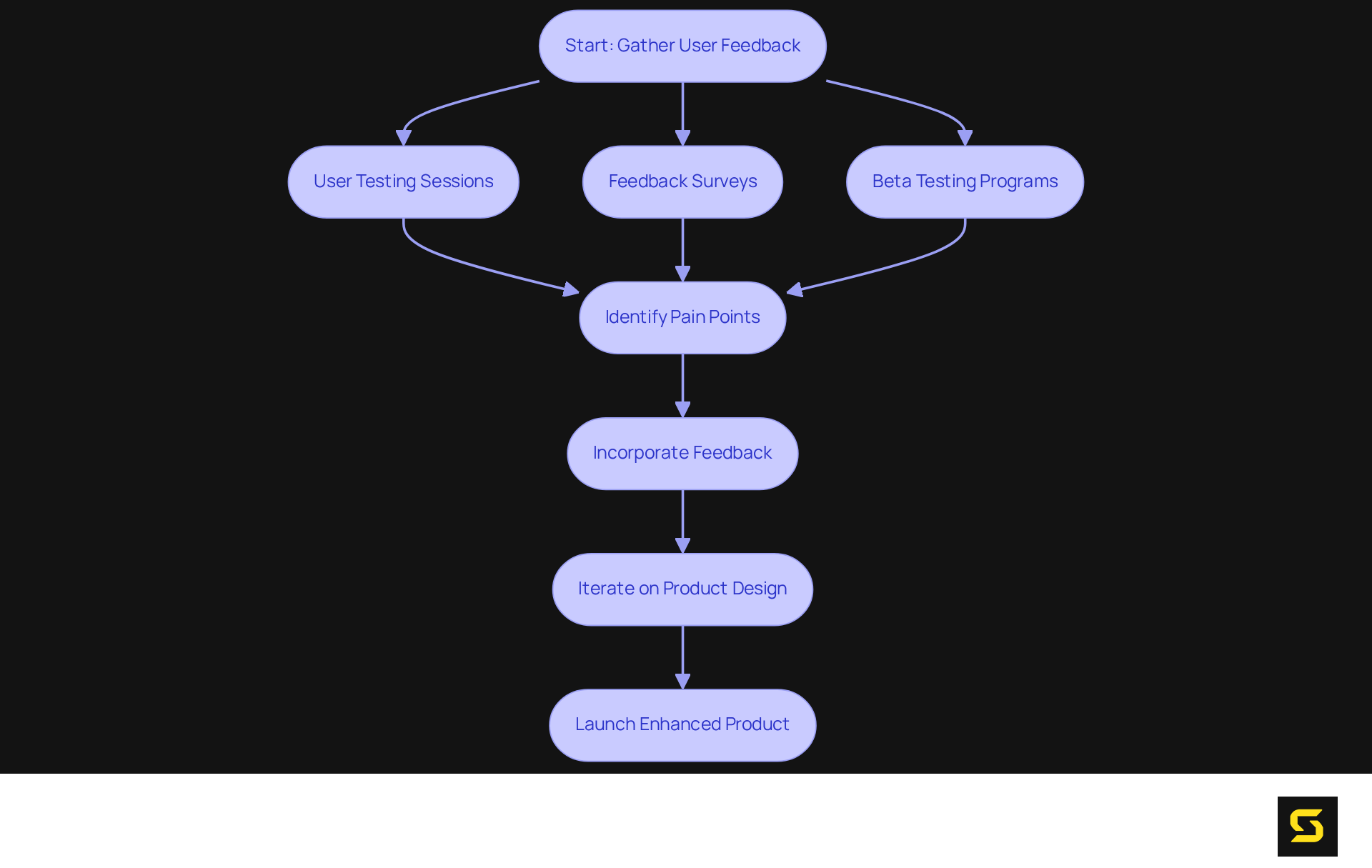 This flowchart outlines the steps to incorporate user feedback throughout the development process. Follow the arrows to see how user insights lead to a better product.