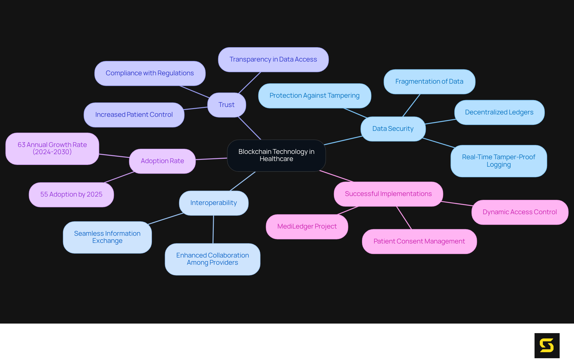 The central node represents blockchain technology, while branches show its different benefits and applications in healthcare — follow the branches to understand how they connect.