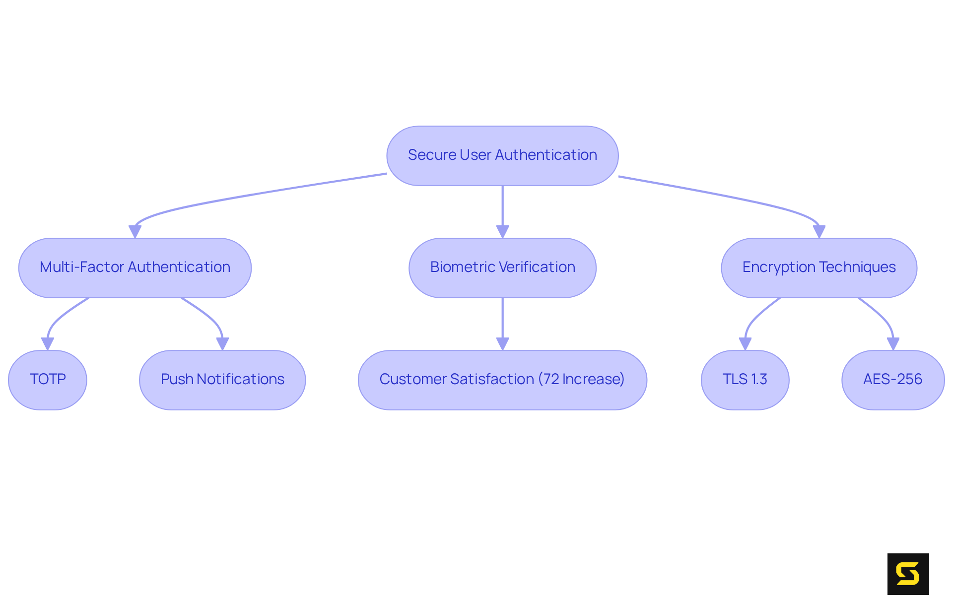 Follow the arrows to see how secure user authentication is structured. Each box represents a technique or practice, illustrating how they contribute to overall security and user satisfaction.
