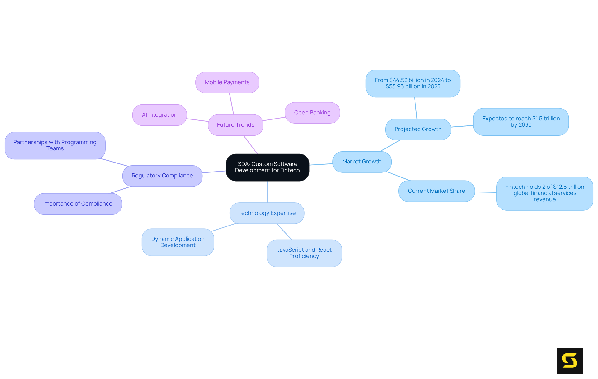 The center represents SDA's role in fintech development, while the branches illustrate key components like market insights, technological strengths, compliance needs, and emerging trends. Each branch helps to understand how these elements connect and influence each other.
