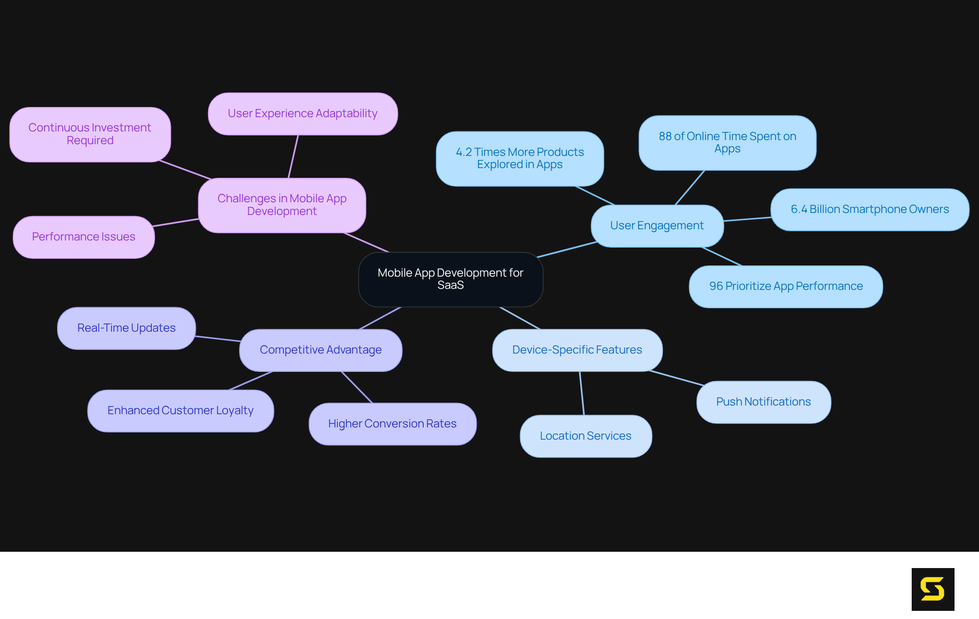 The central node represents the main topic, while branches illustrate various benefits and statistics related to mobile app development. Each branch's color differentiates key themes, helping you navigate the connections between mobile apps and SaaS product success.