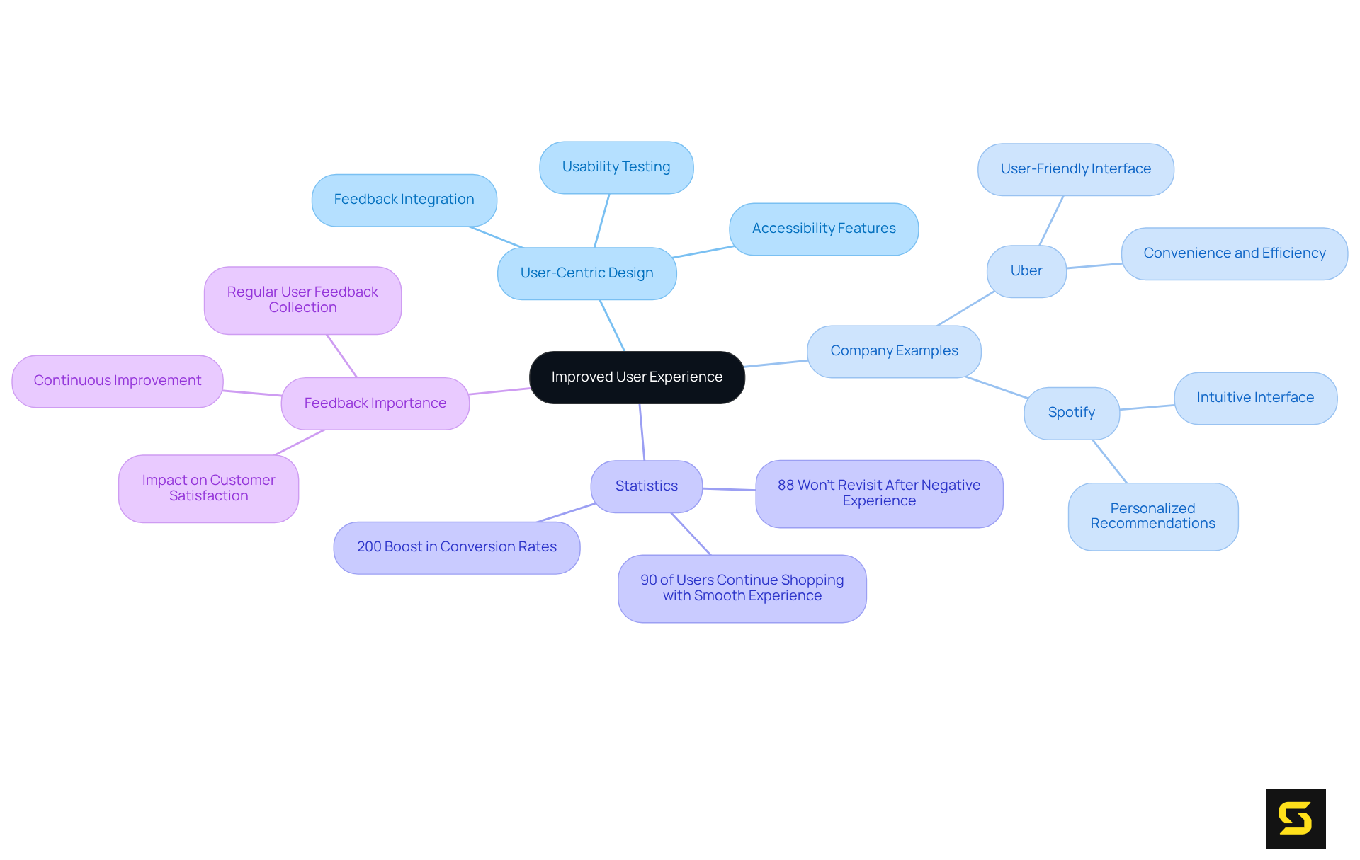 The central idea is user experience, with branches showing how user-centric design, successful app examples, and statistics support improved customer satisfaction. Each color represents a different theme, making it easy to follow along.