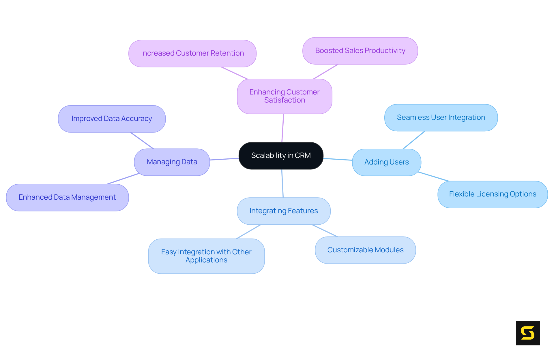 The center represents the main idea of scalability. Each branch illustrates important components that contribute to effective CRM solutions, helping businesses grow and adapt to changing needs.