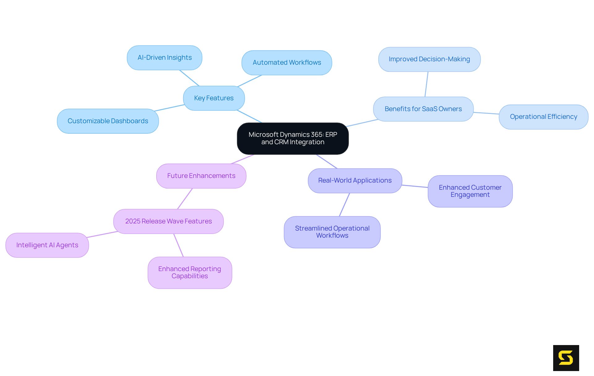 This mindmap shows how Microsoft Dynamics 365 connects different features and benefits. Start at the center with the main theme, then explore the branches for key features, advantages for businesses, real-world use cases, and future updates.