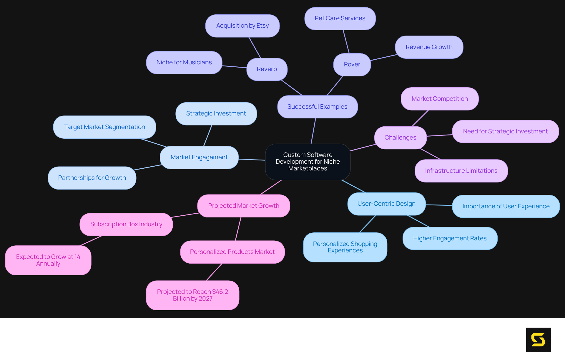 Start at the center with the main topic, and follow the branches to explore different aspects like design strategies, successful case studies, and challenges faced. Each branch represents a key area of focus, helping you understand the broader picture.