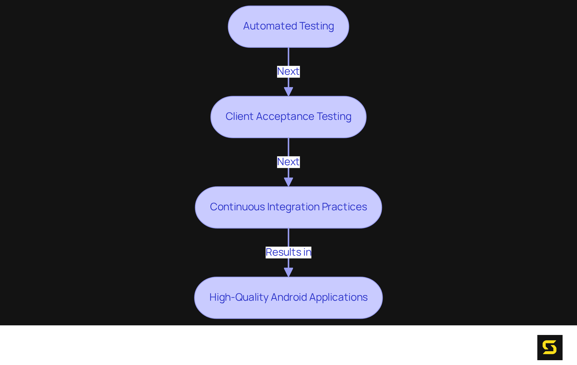This flowchart outlines the key processes involved in ensuring quality in Android software. Each box represents a critical step in the QA framework, and the arrows indicate the flow from one process to another, culminating in the delivery of high-quality applications.