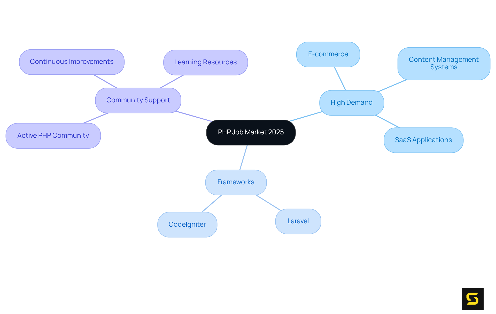 Begin at the center with the PHP Job Market theme, then explore branches that illustrate where PHP is in demand, the frameworks involved, and the community support that strengthens its relevance.