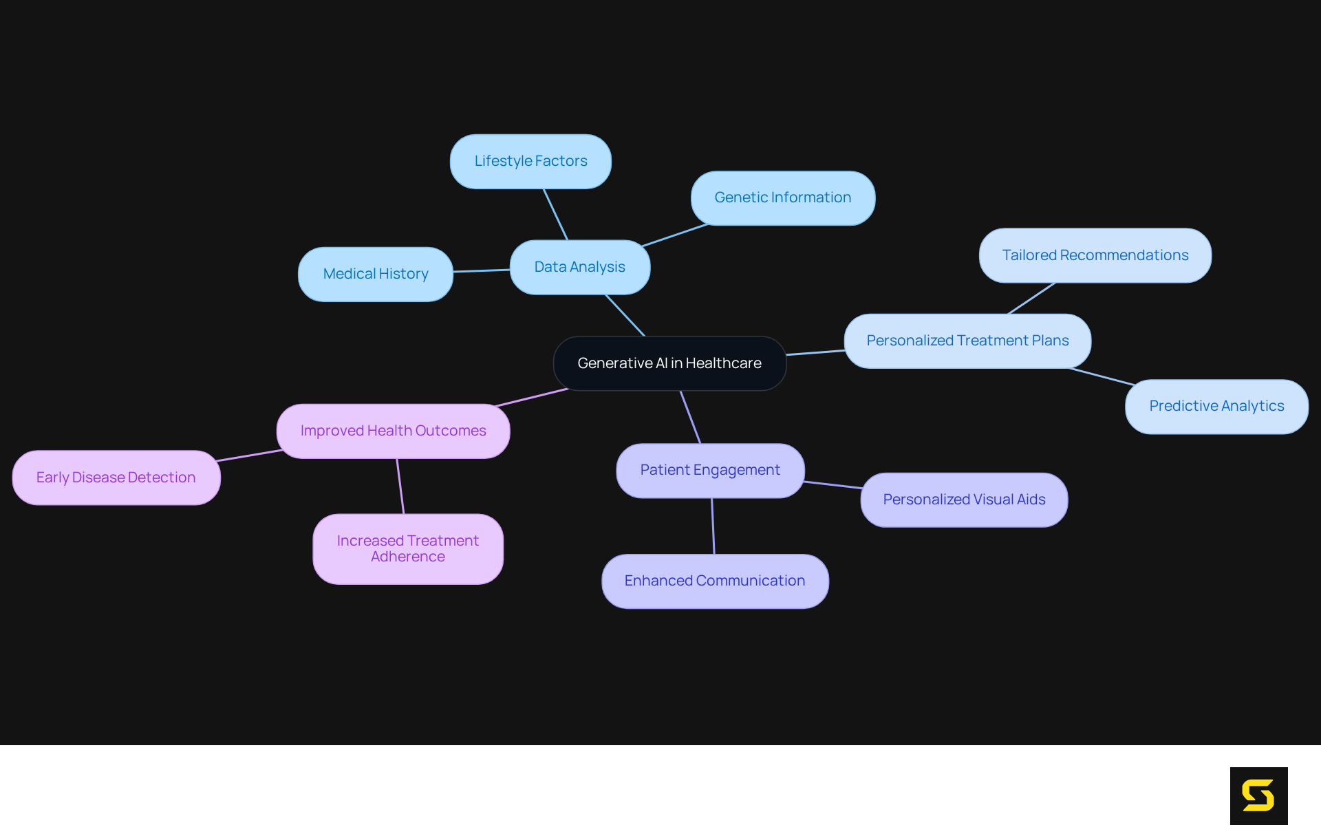 Start from the center with generative AI, then explore how it connects to data analysis, treatment personalization, and patient outcomes — follow the branches to see how everything is related.