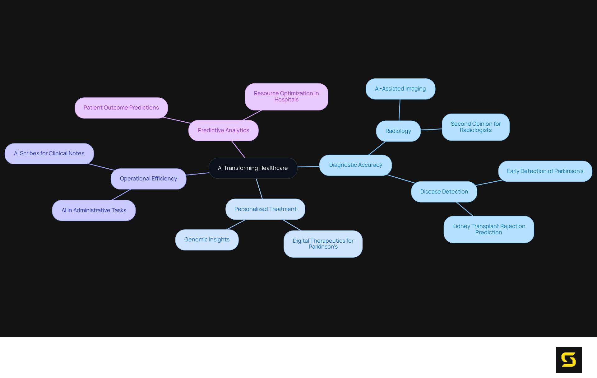 The central node represents the overall impact of AI in healthcare, while the branches illustrate the different ways AI is applied and its benefits for diagnostics and patient care.