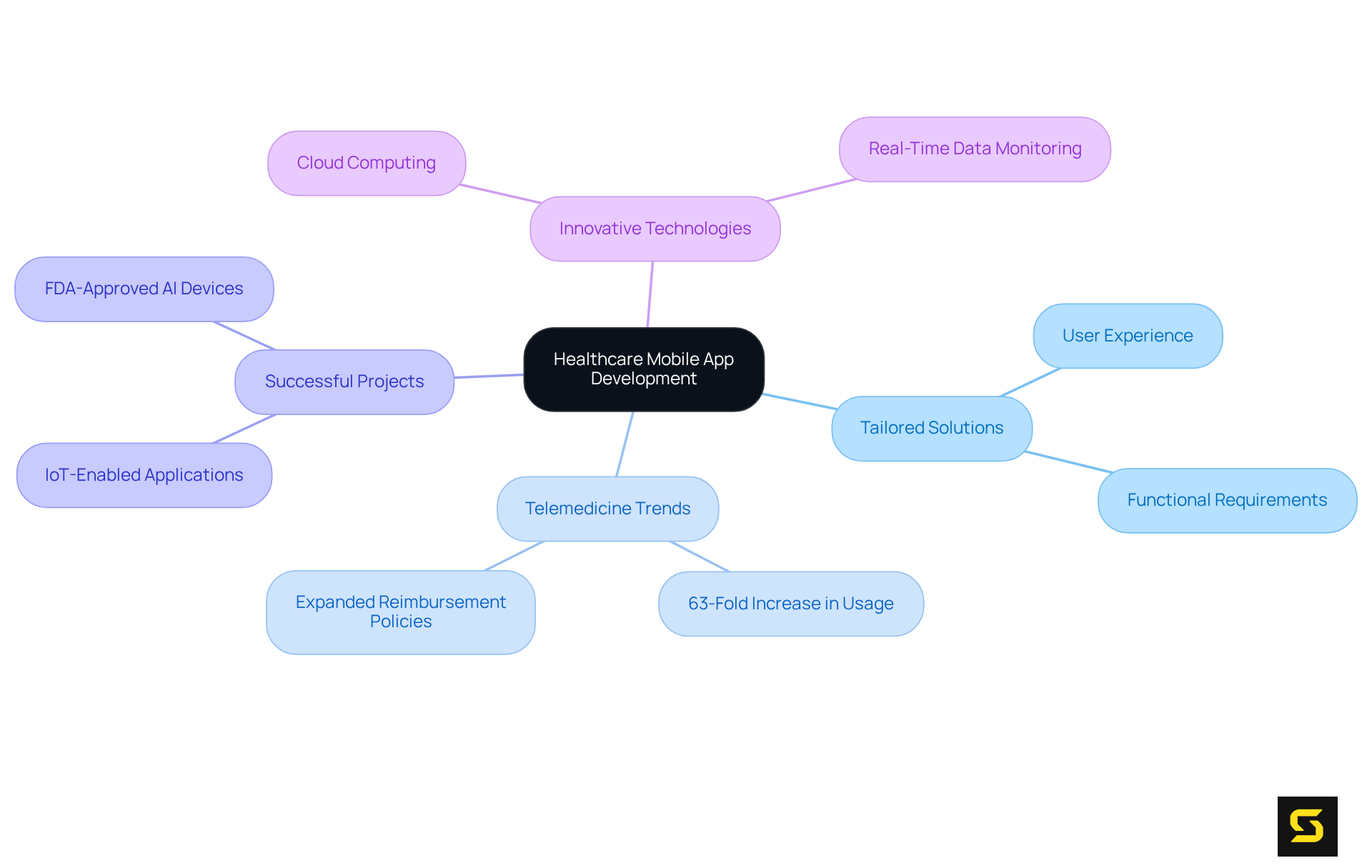 The central node represents the core idea of healthcare app development, while each branch highlights significant themes and innovations that contribute to this field. Follow the connections to explore how these elements work together to improve medical services.