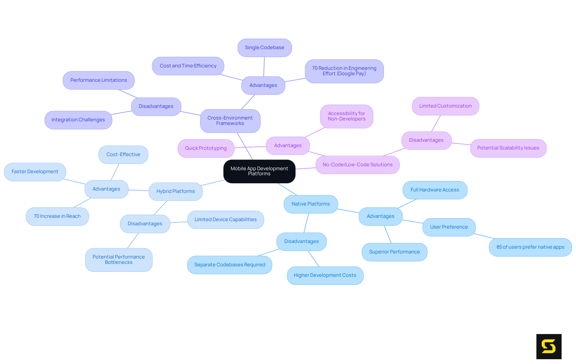 The central node shows the main topic, while each branch represents a type of platform. Dive deeper into each branch to explore its features and statistics, making it easy to compare and understand each type's unique benefits.