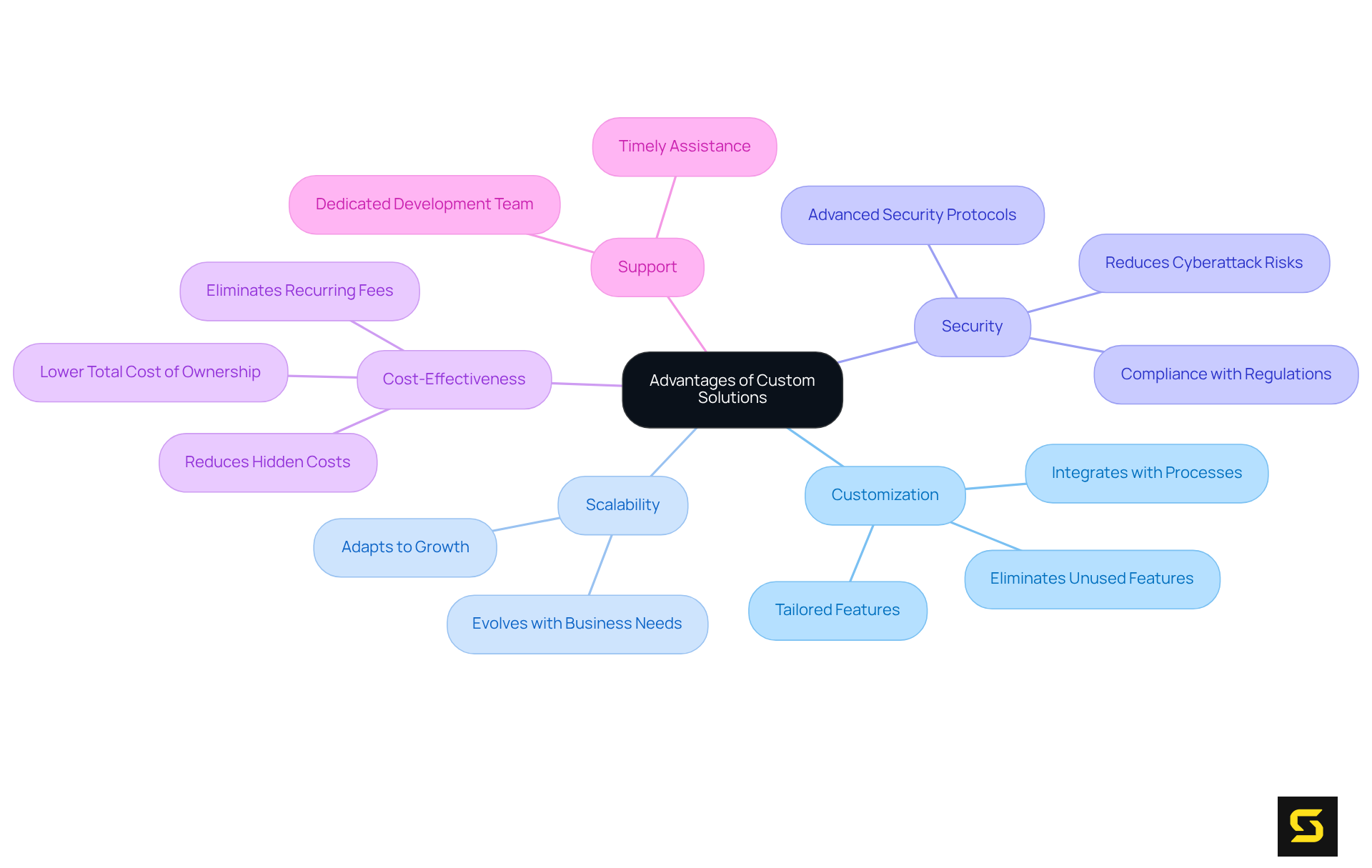 The central node represents the main topic, while branches highlight key advantages of custom solutions. Each branch can be explored further to see specific details that illustrate why custom software might be the better choice.