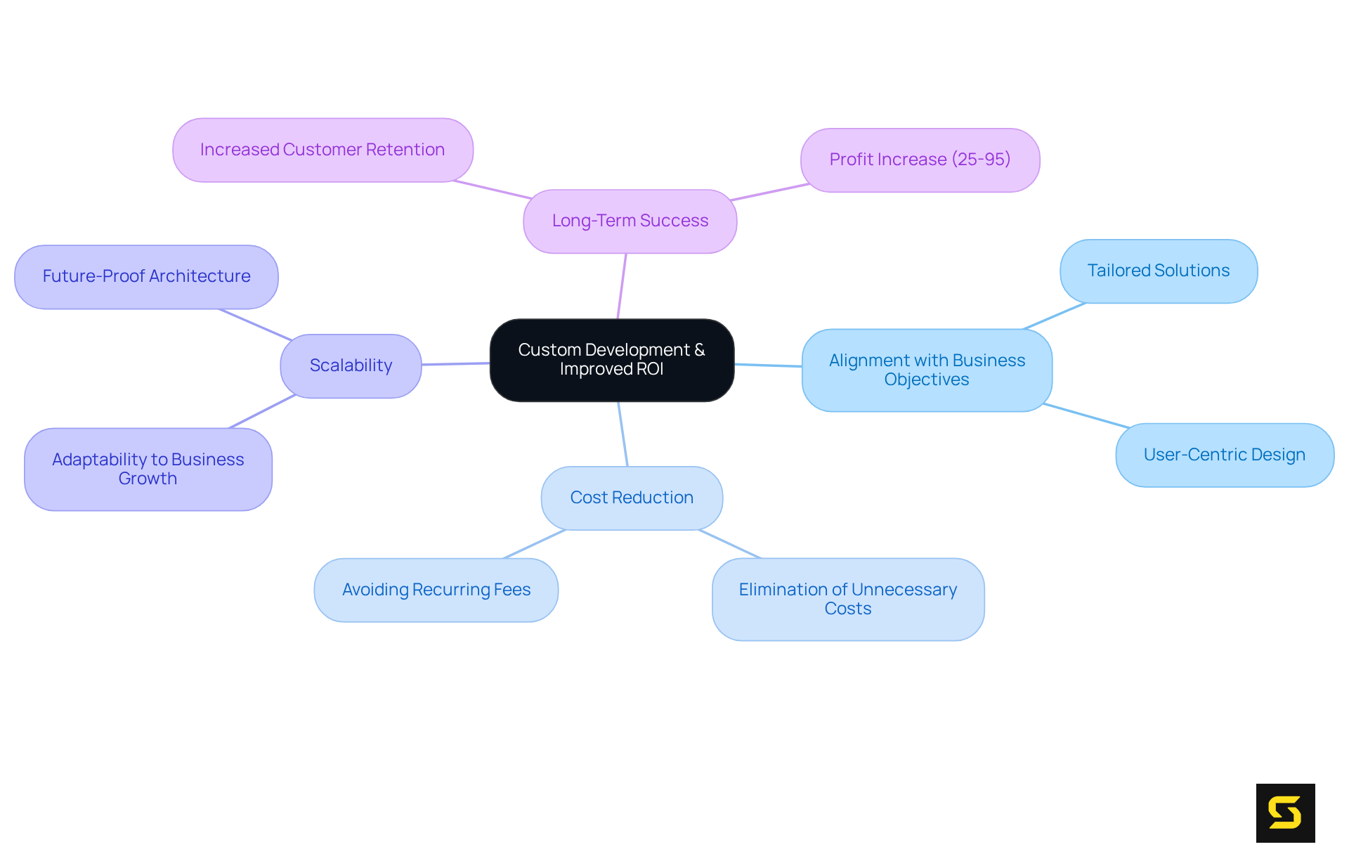 The central node represents the key concept. Each branch shows a major benefit of custom development, with further details on how each benefit contributes to improving ROI.
