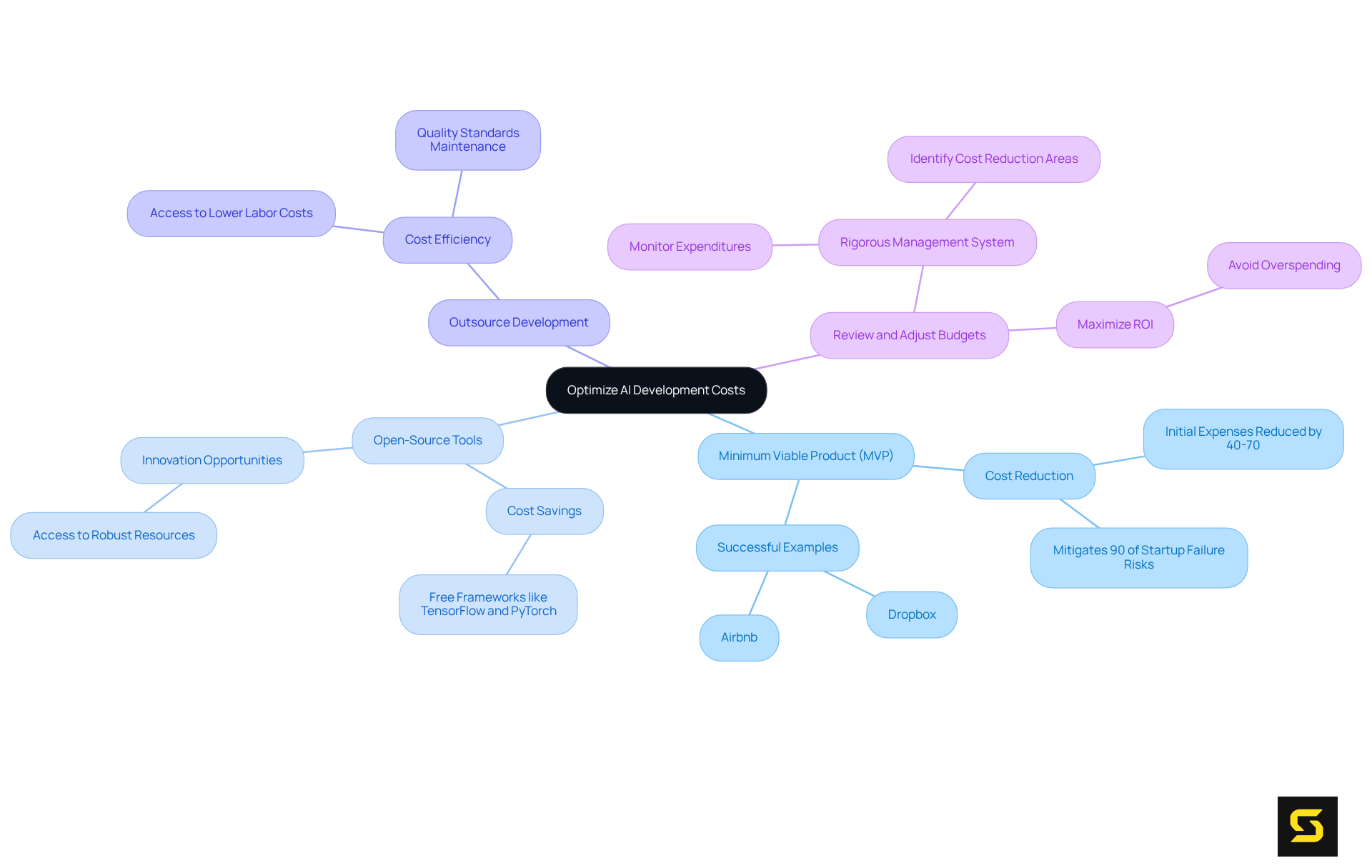 The central node represents the main goal of cost optimization, while each branch shows a different strategy. Sub-branches provide additional insights and examples, helping you understand how each strategy contributes to reducing costs.