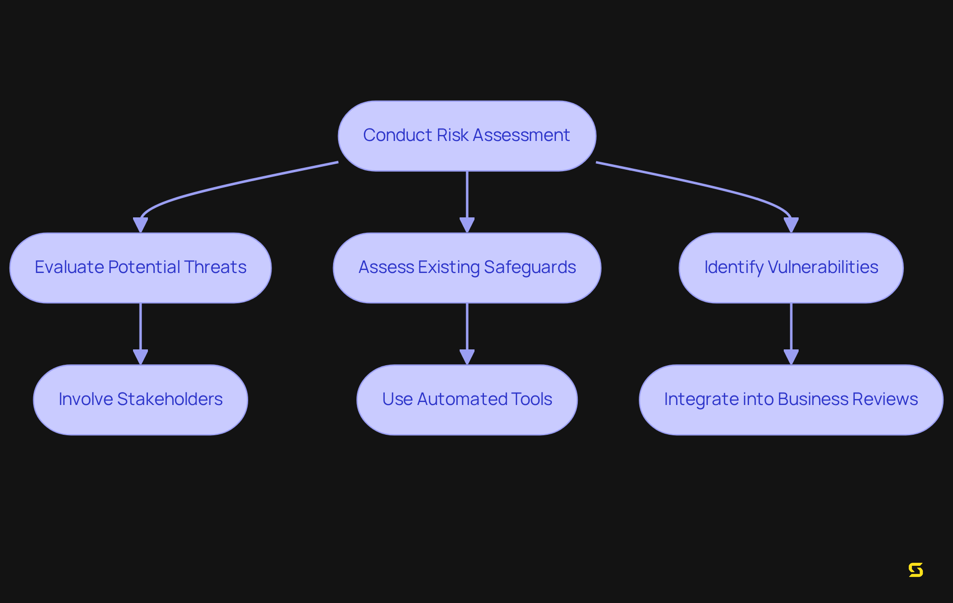Each box represents a step in the risk analysis process. Follow the arrows to see how each step leads to the next, ensuring thorough evaluation and protection of patient data.