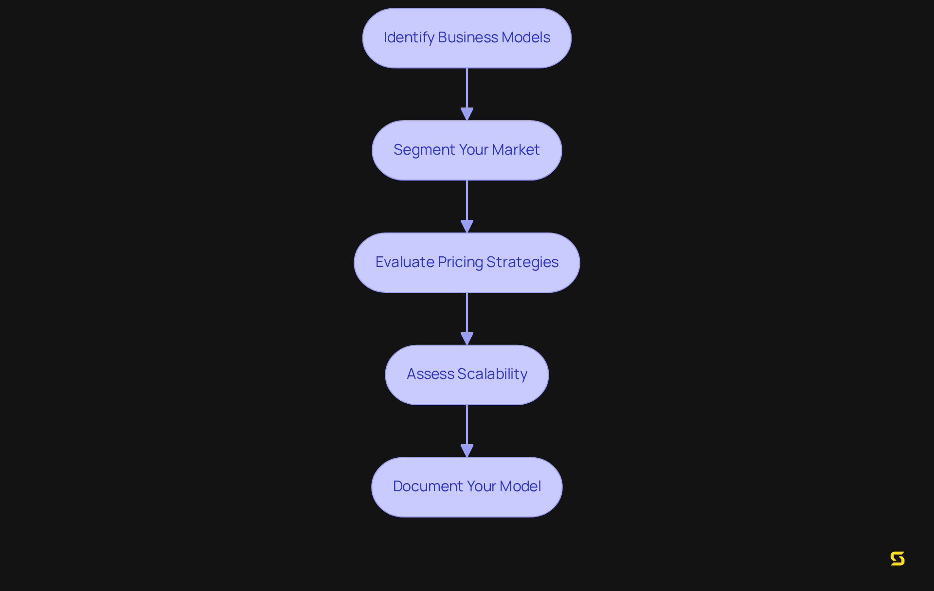 Each box represents a critical step in selecting your business model. Follow the arrows to navigate through the process and ensure you don't miss any important considerations.