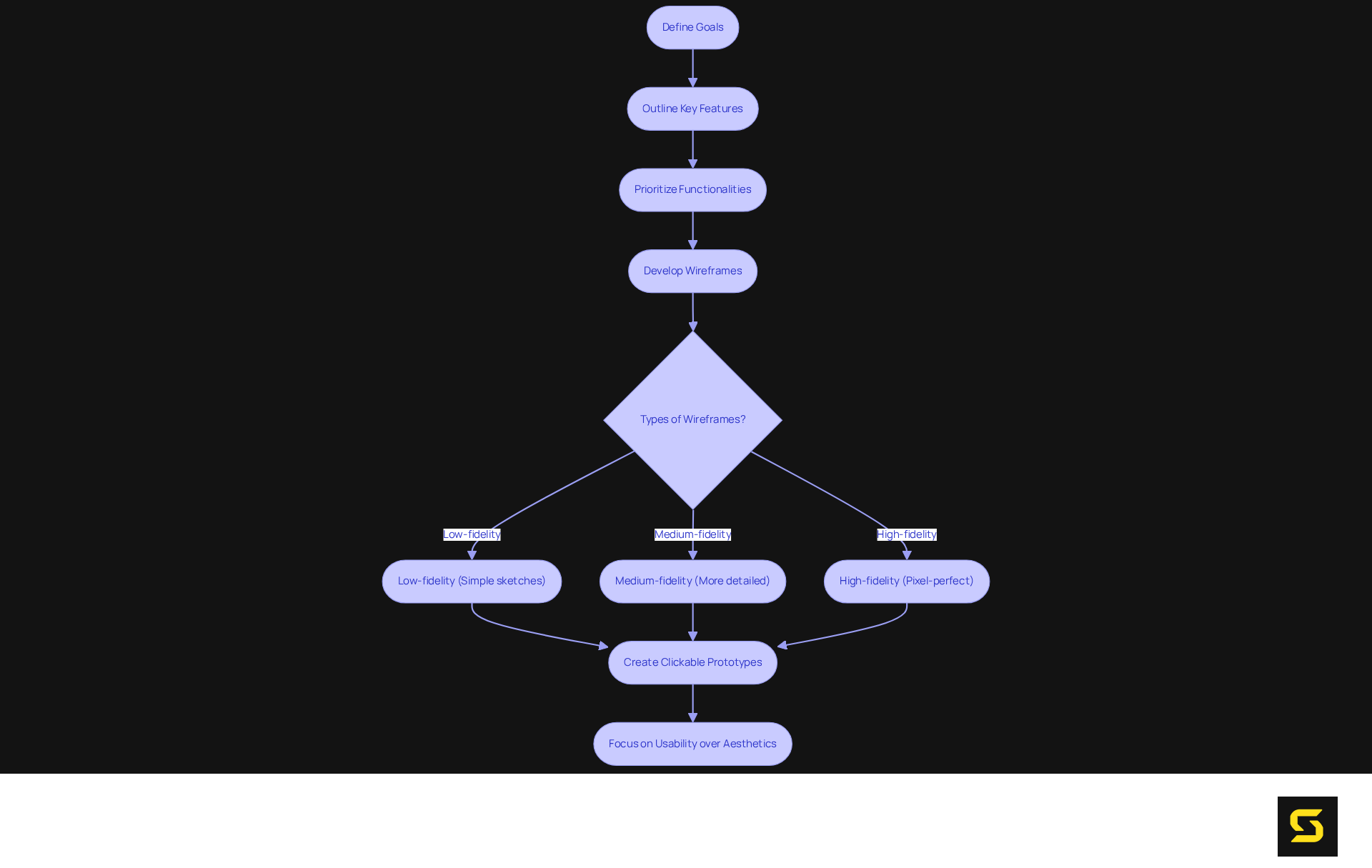 This flowchart shows the steps in planning an app's features and wireframes. Each box represents a key action, and the arrows indicate the flow from one step to the next, helping you understand the design process at a glance.