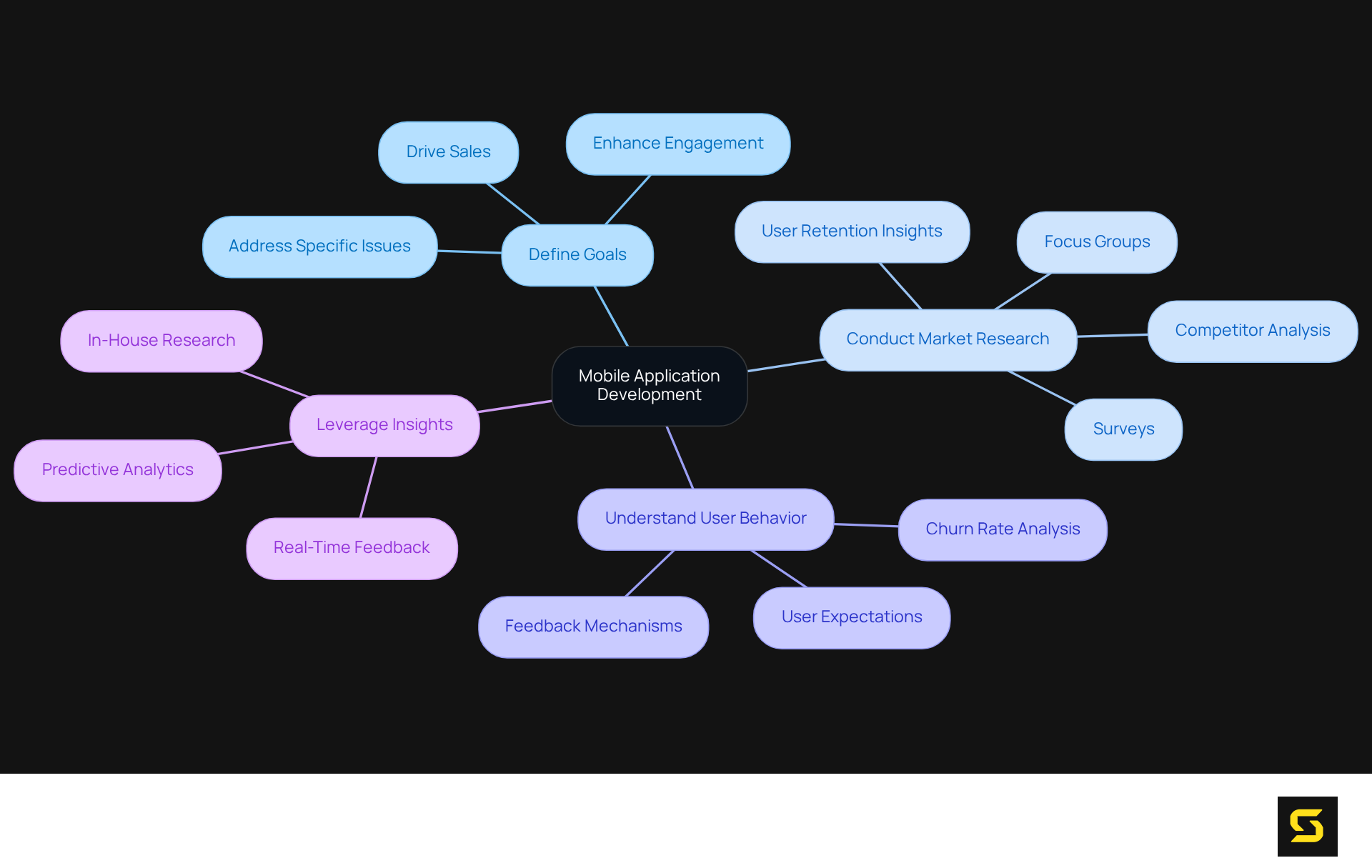 The central node represents the main focus of mobile app development, while the branches show how to achieve this through defined goals and market research — follow the branches to explore each important aspect.