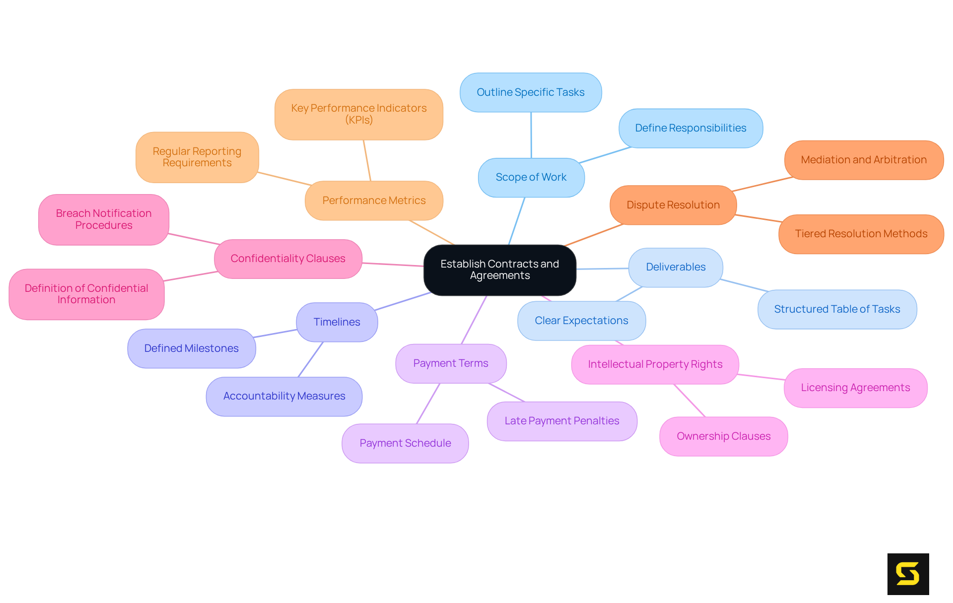 Start at the center with the main topic of contracts. Follow the branches to explore each key element and its specific considerations in creating effective agreements.