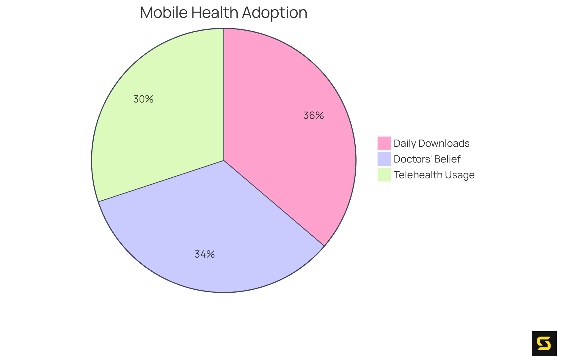 Each slice represents a different aspect of mobile app adoption in healthcare: the larger the slice, the more significant the statistic it represents. The blue slice shows how many doctors use telehealth, the green slice represents those who believe in the apps' benefits, and the orange slice indicates the popularity of mHealth downloads.