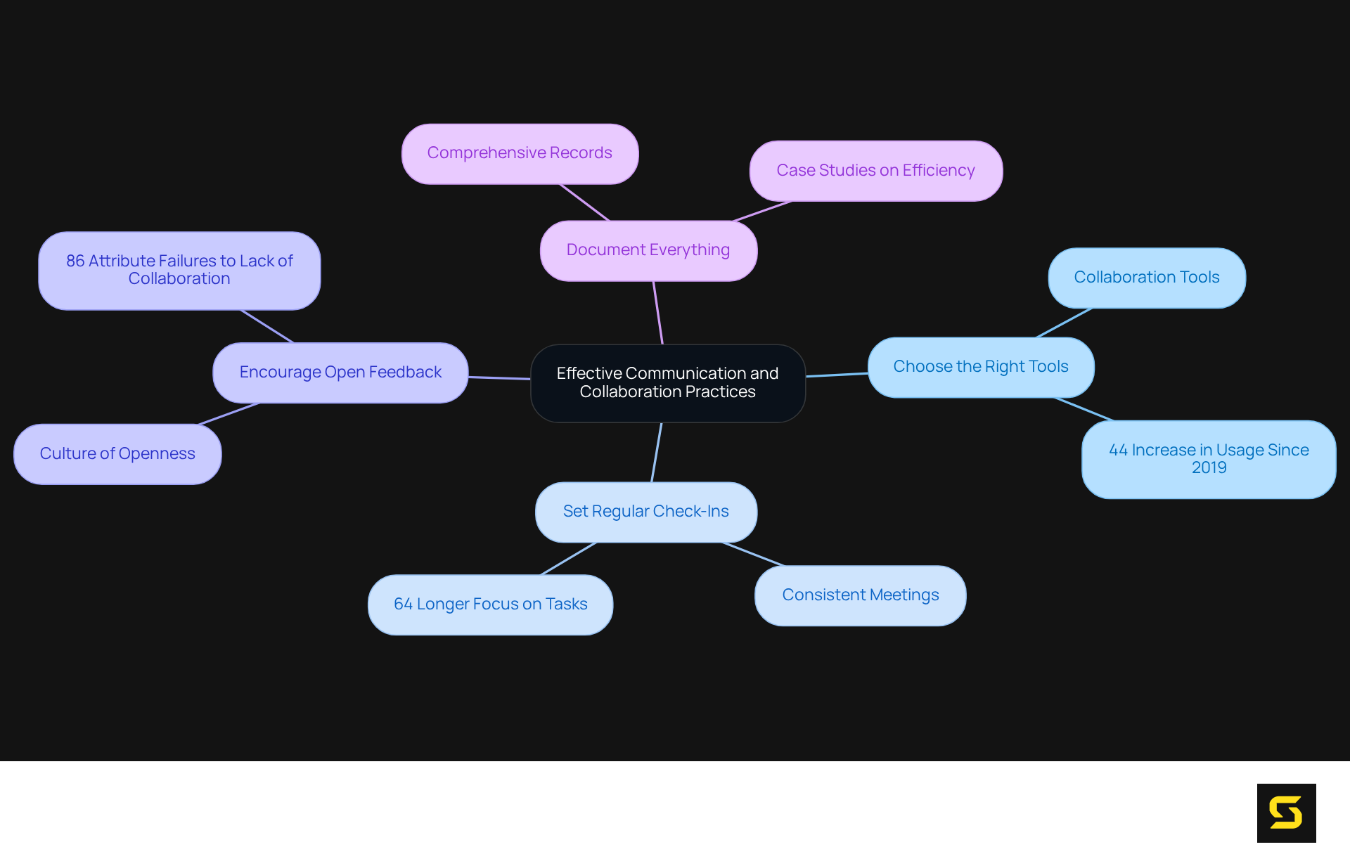 The center of the mindmap shows the main focus on communication practices, with branches leading to specific strategies. Each branch highlights key elements and benefits, making it easy to see how they connect back to improving collaboration.