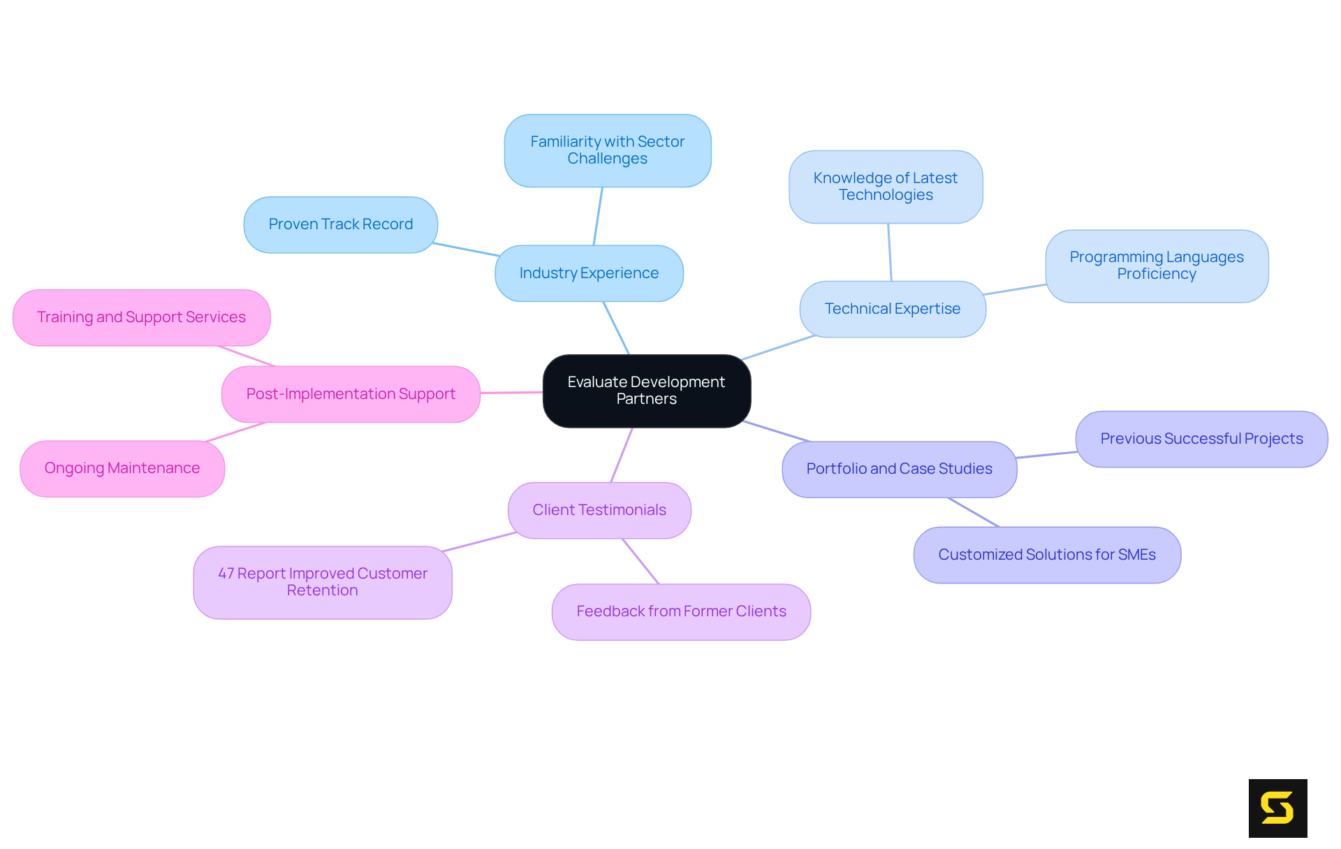 The center represents the main topic of evaluating partners. Each branch shows a key factor to consider, and the sub-branches provide additional insights or examples related to that factor.