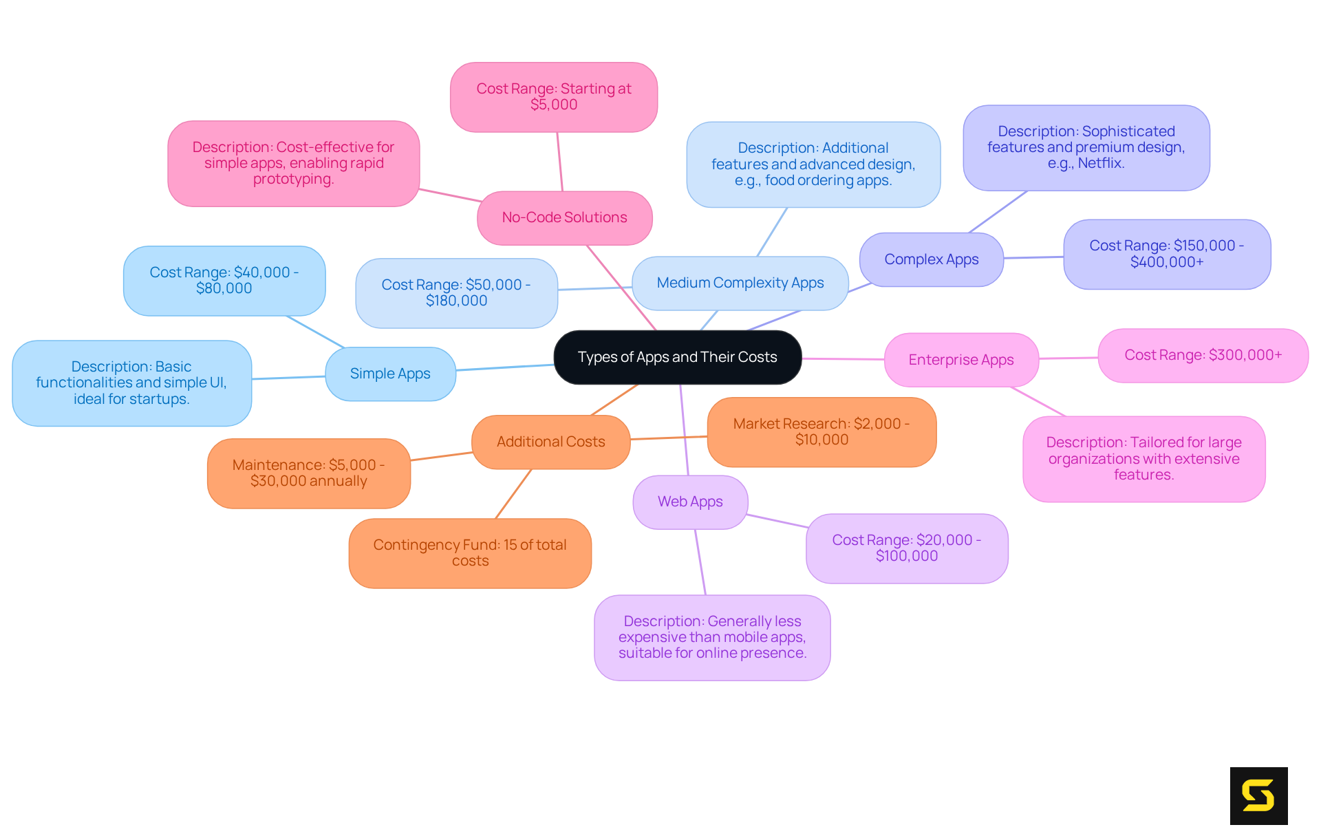 This mindmap illustrates various app types and their costs. Each branch represents a category of apps, with specific cost ranges and features. The additional costs represent ongoing expenses that should be factored into the overall budget.