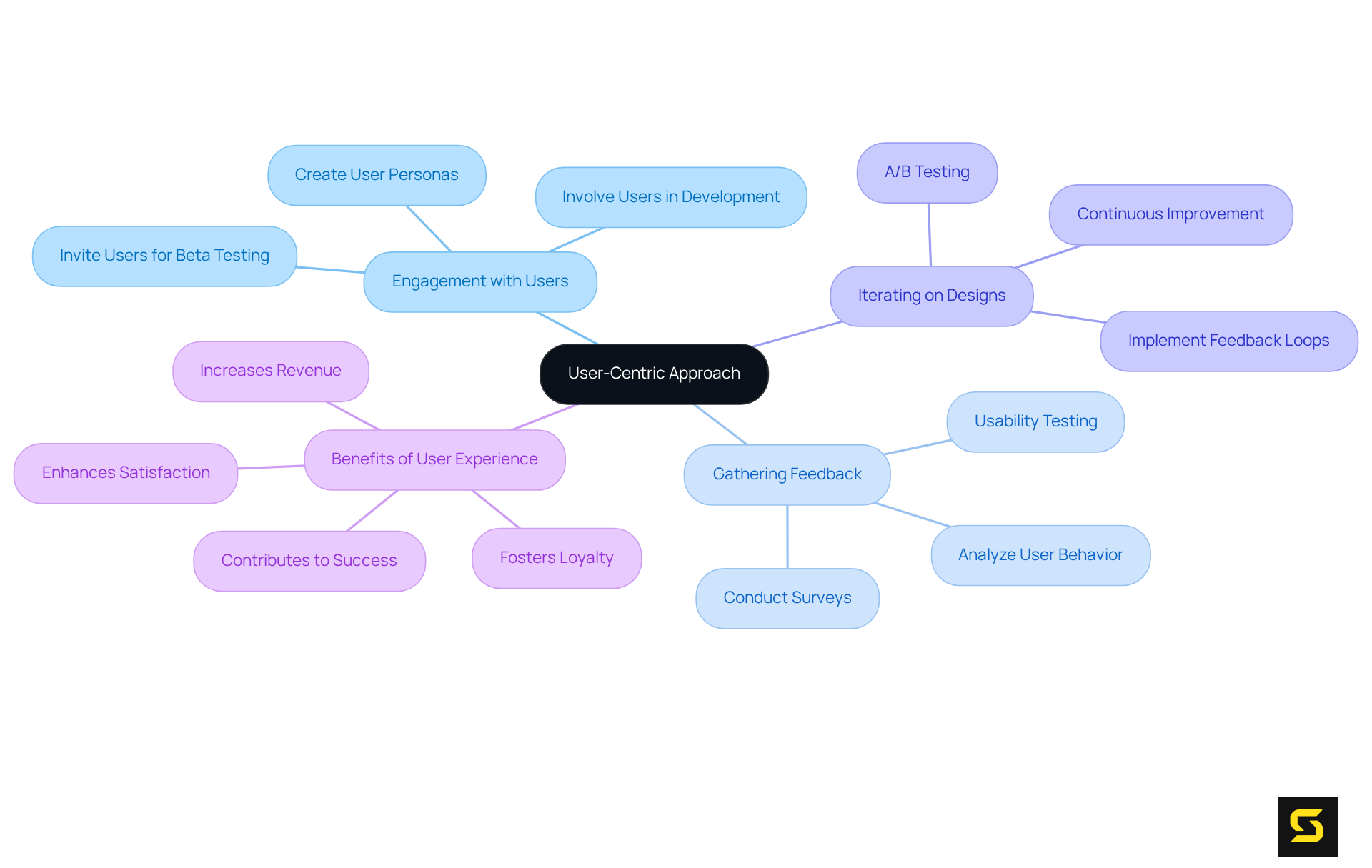 The center represents the main focus on user experience, with branches showing how developers can engage users and the positive impacts this approach can have on application success.