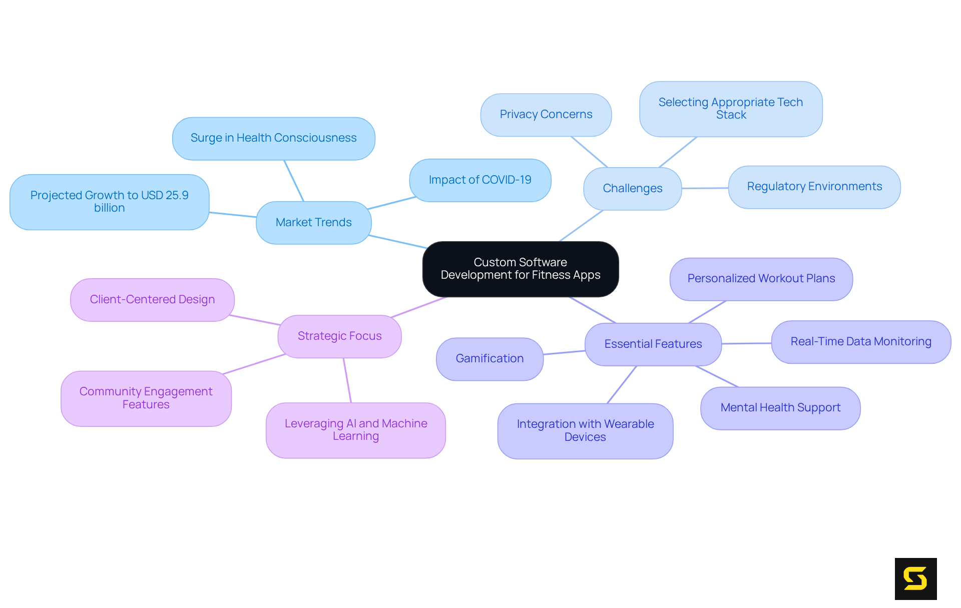 The central idea is about developing fitness apps. Each branch explores different aspects: trends, challenges, features, and strategies, making it easier to see how they connect and contribute to the bigger picture.