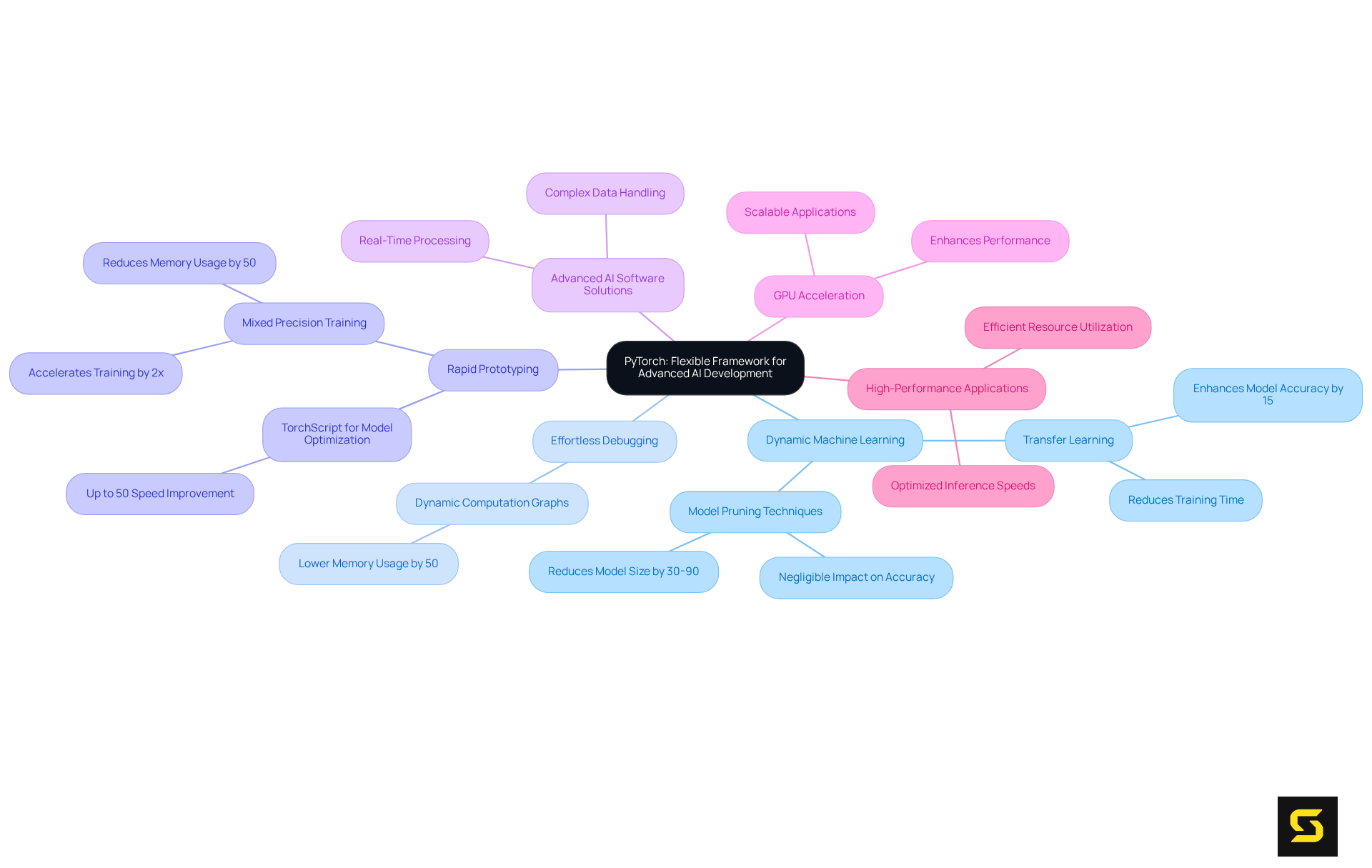 At the center is PyTorch, and from there branches out to its key features. Each branch highlights a specific advantage, helping you see how PyTorch supports advanced AI development.