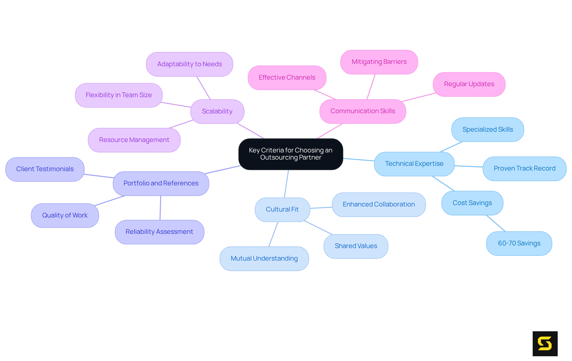 The central node represents the main topic of outsourcing partner selection, while the branches illustrate different important criteria to consider. Each color-coded branch highlights a specific criterion, making it easy to see what factors are crucial for successful outsourcing.