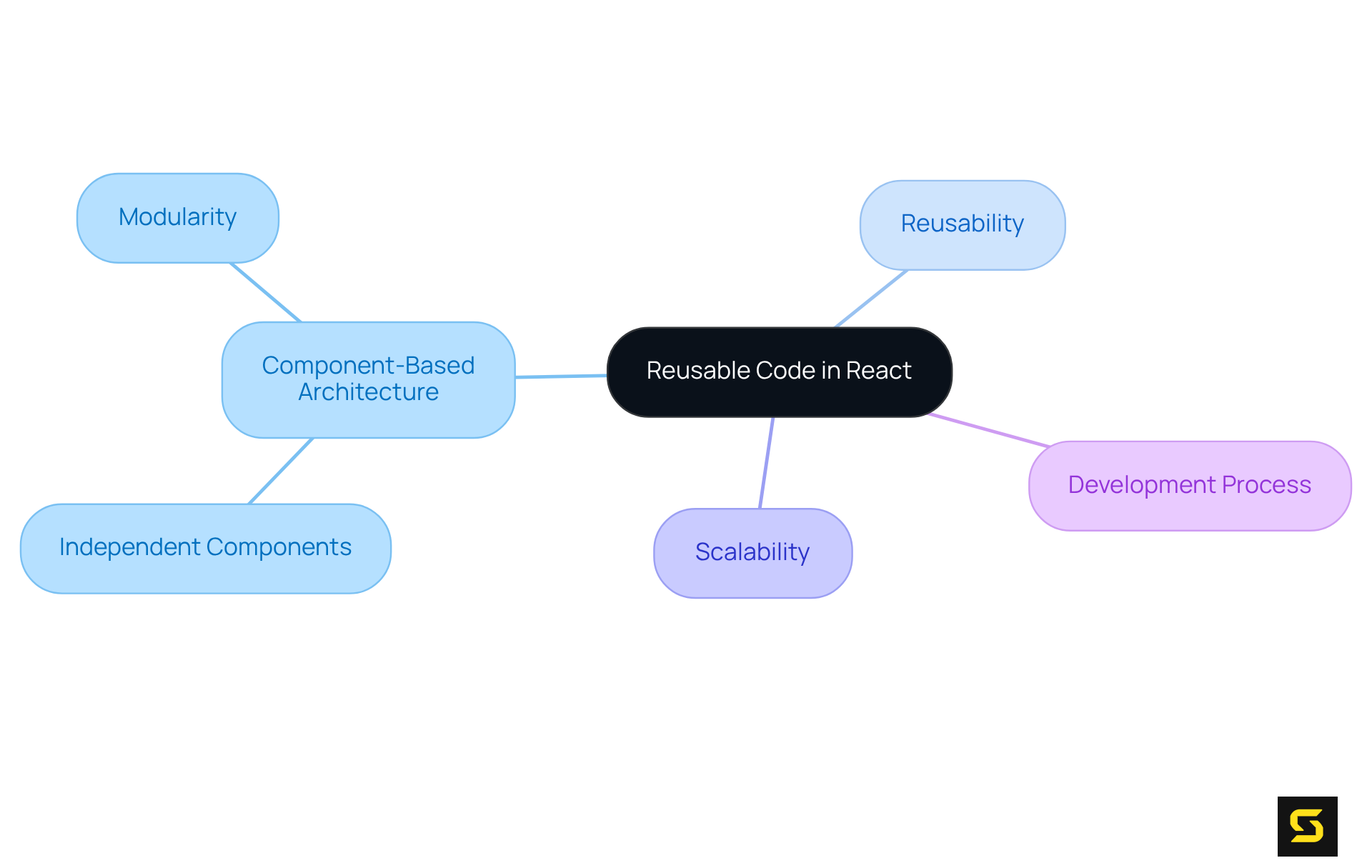 The center represents the main idea of reusable code, and the branches show how different aspects like architecture, reusability, and scalability are interconnected. Follow the branches to understand how each element contributes to the overall concept.