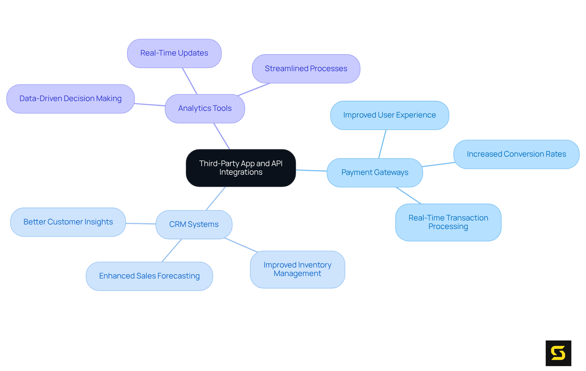 The map starts with the main idea in the center, showing how different integrations branch out to improve mobile app functionality. Each branch represents a type of integration, and the sub-branches highlight the benefits.