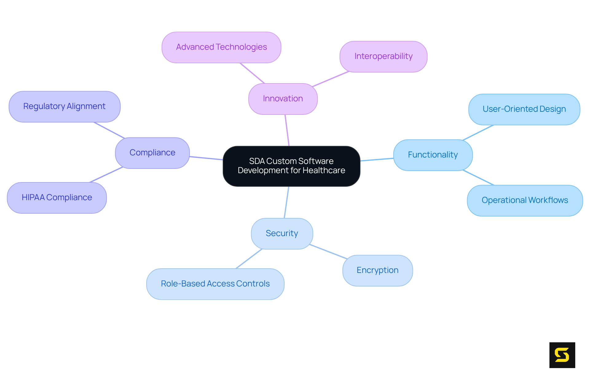 This mindmap illustrates SDA's approach to custom software in healthcare. Each branch represents a key area of focus, helping you understand how SDA addresses the diverse needs of medical providers.
