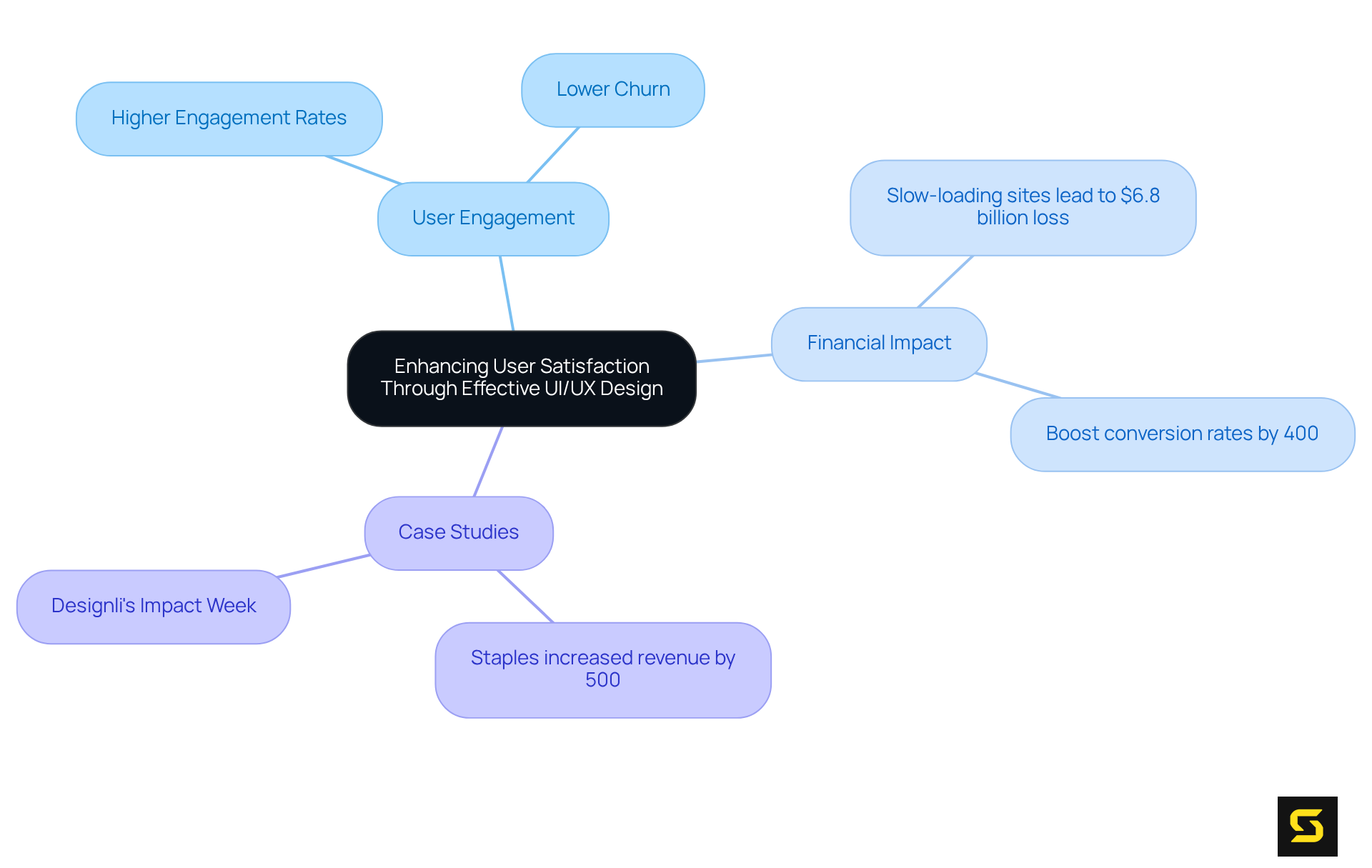 The central idea is about enhancing user satisfaction through UI/UX. Each branch represents a key theme or statistic, showing how they connect to the main topic and contribute to user satisfaction and business growth.