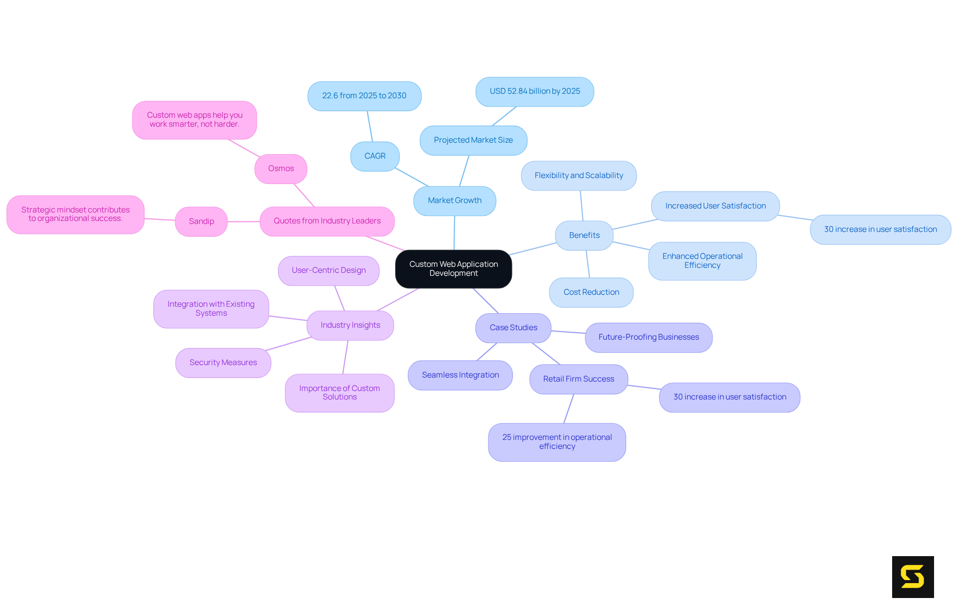 The central node represents the main topic. Branches show different aspects of custom web application development, like market trends and benefits. Each color-coded branch helps you easily identify related information, making it easier to see how everything connects.