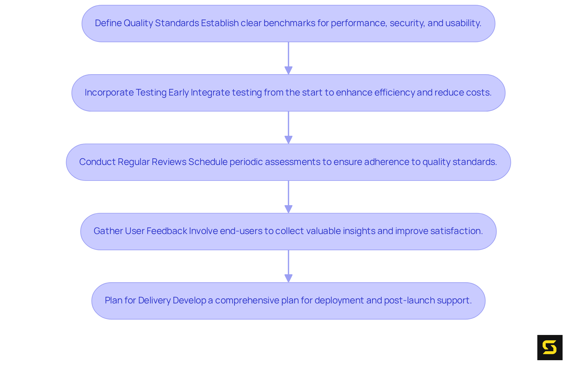 Each box represents a step in the quality assurance and delivery process. Follow the arrows to see the order in which these steps should be taken for effective implementation.