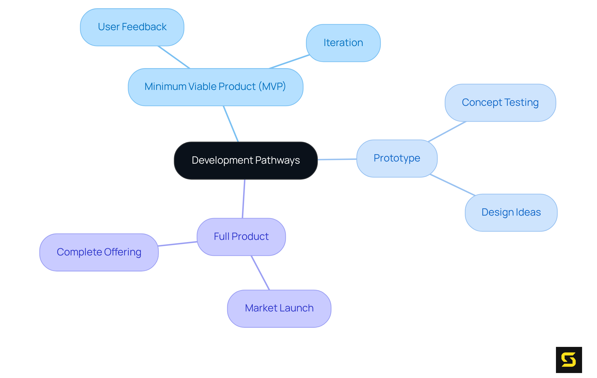 The center node represents the overall theme of development pathways. Each branch shows a different approach—MVP, Prototype, and Full Product—along with their specific characteristics. Follow the branches to see how each concept contributes to the overall development strategy.
