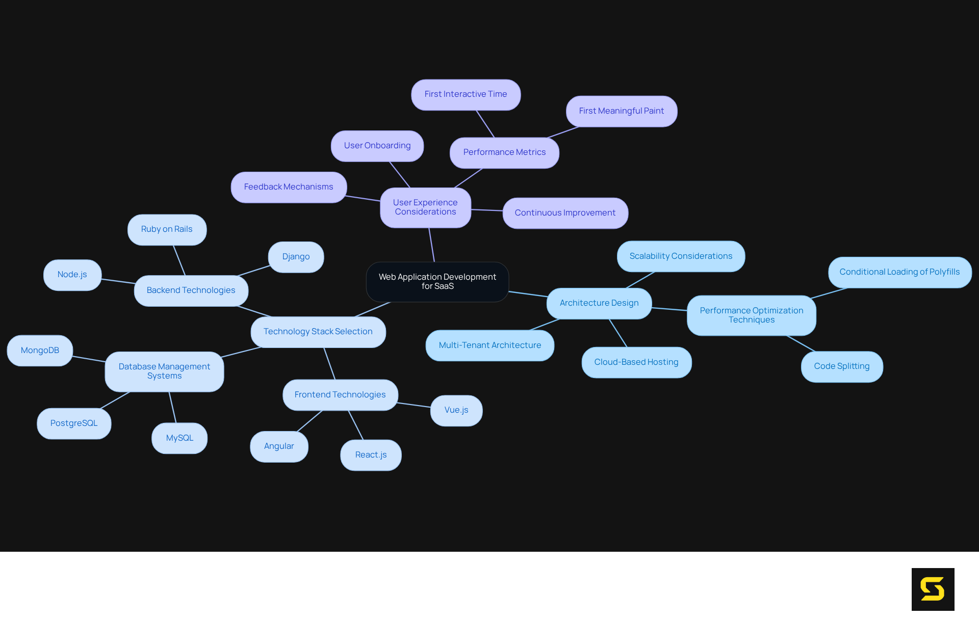 The center shows the main topic, and the branches represent critical areas to focus on. Each sub-branch can include specific insights or practices that relate to its main category.