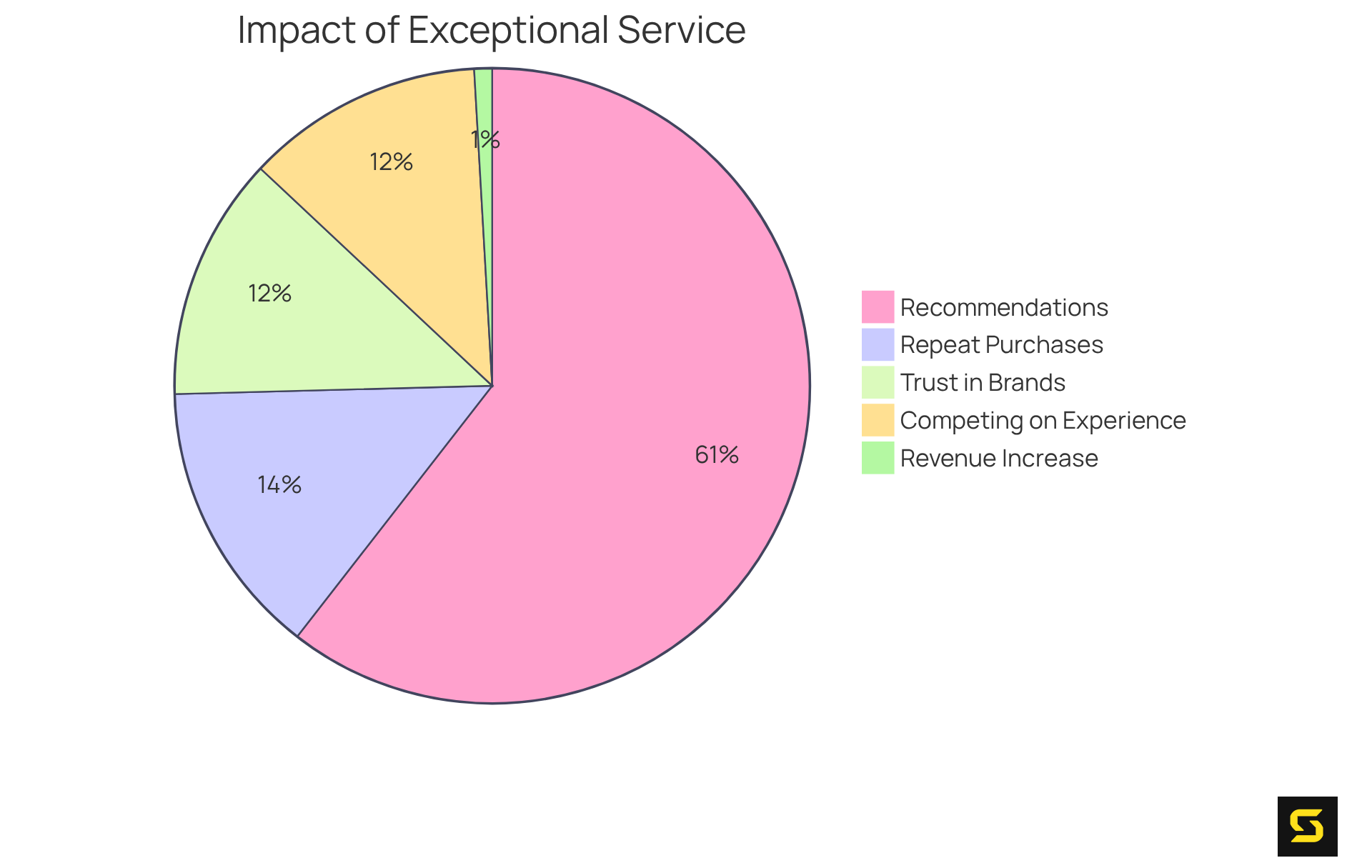 Each slice shows how much clients value exceptional service and how Zendesk contributes to their loyalty, trust, and willingness to recommend brands.