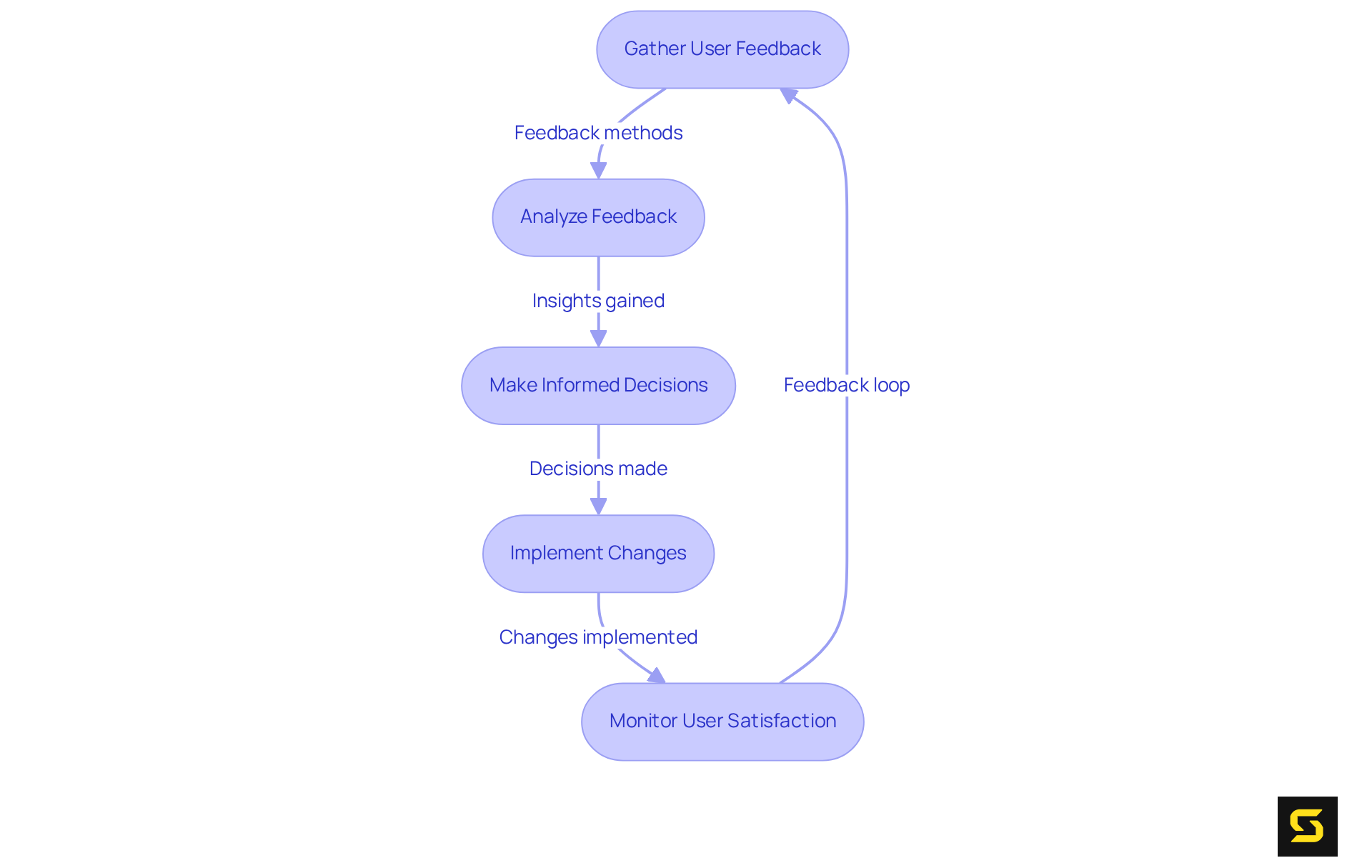 Each box in the flowchart represents a step in the process of using user feedback to improve app development. Follow the arrows to see how feedback is gathered, analyzed, and used to enhance user satisfaction.